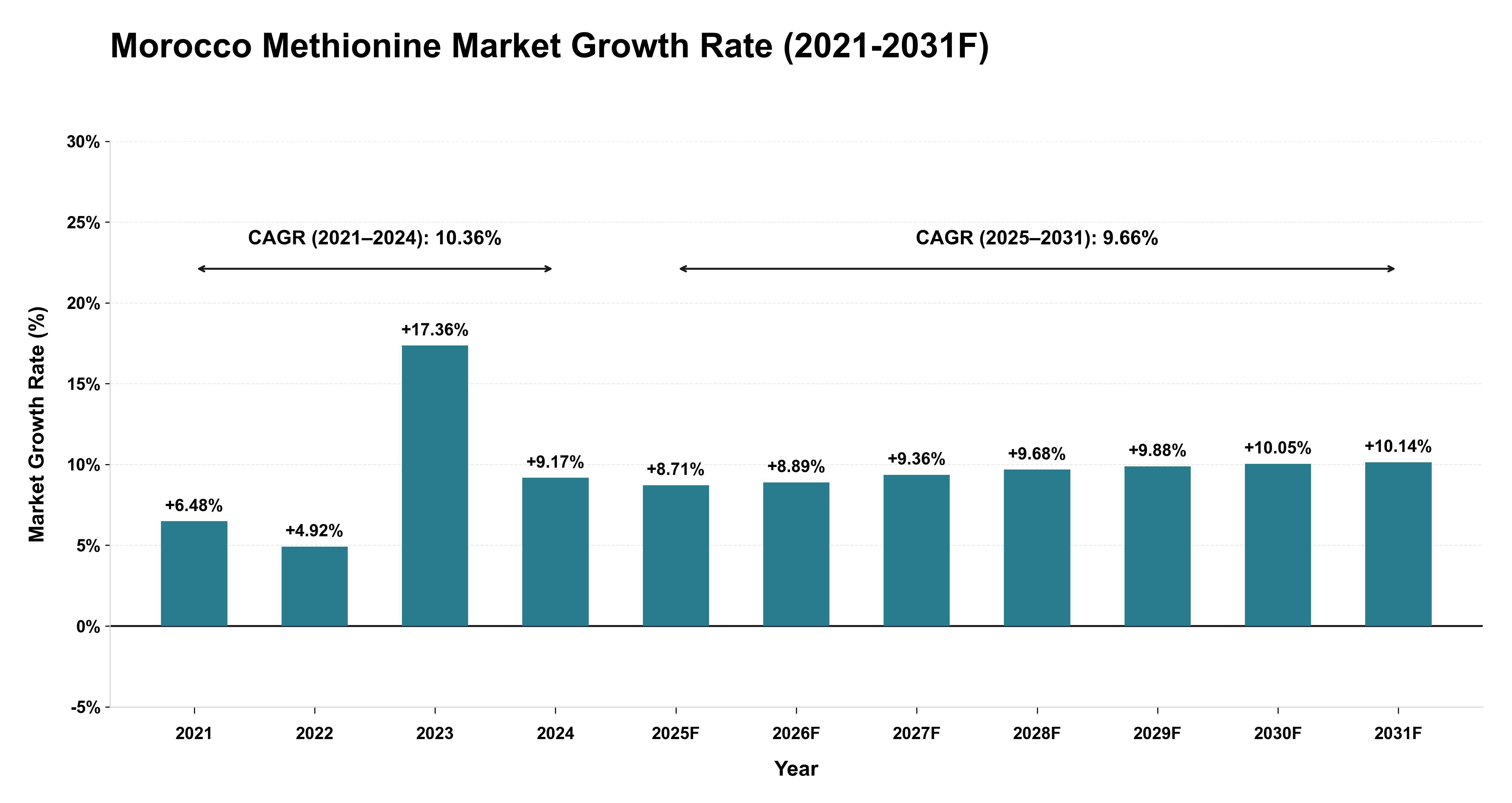 Morocco Methionine Market Year-wise Growth Rate (2021-2031F)