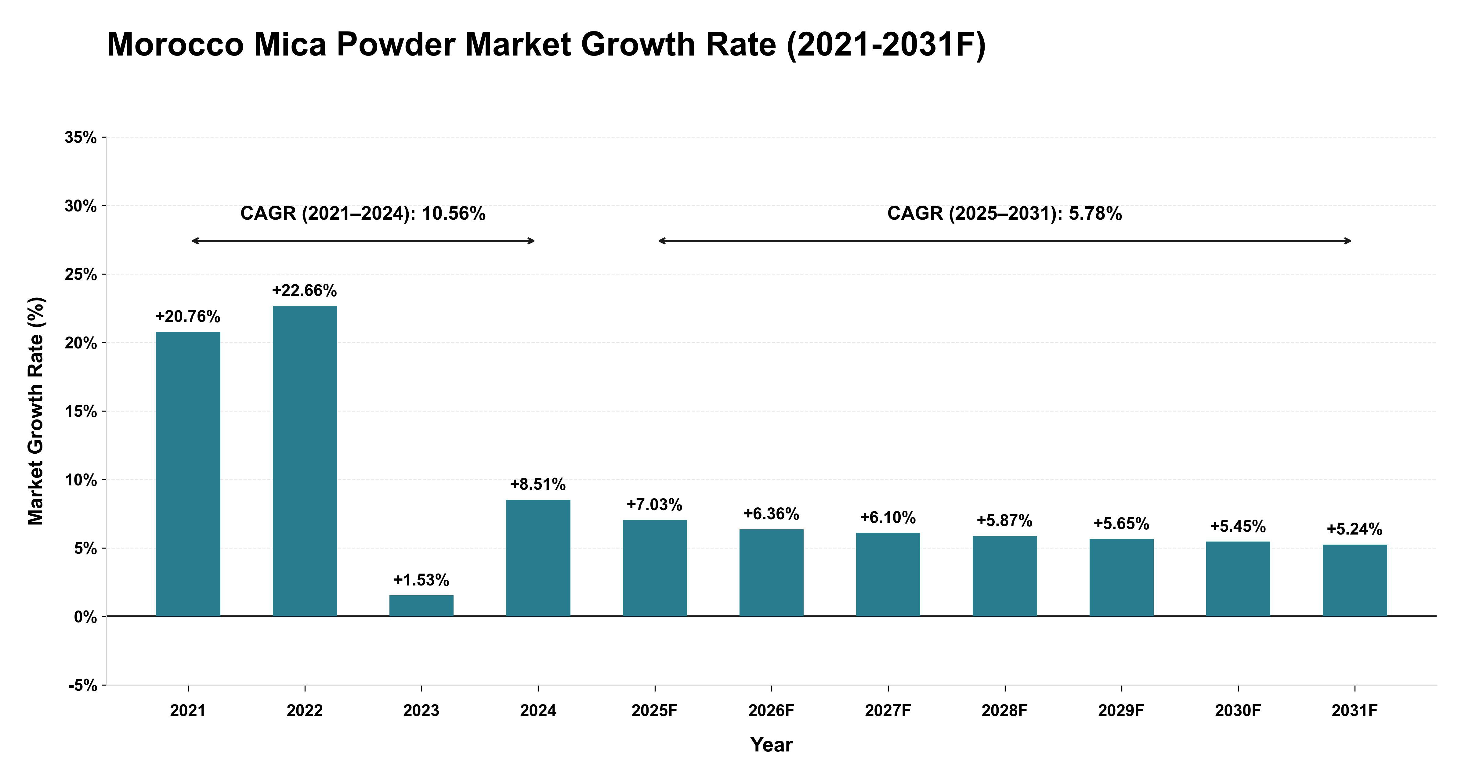 Morocco Mica Powder Market Year-wise Growth Rate (2021-2031F)