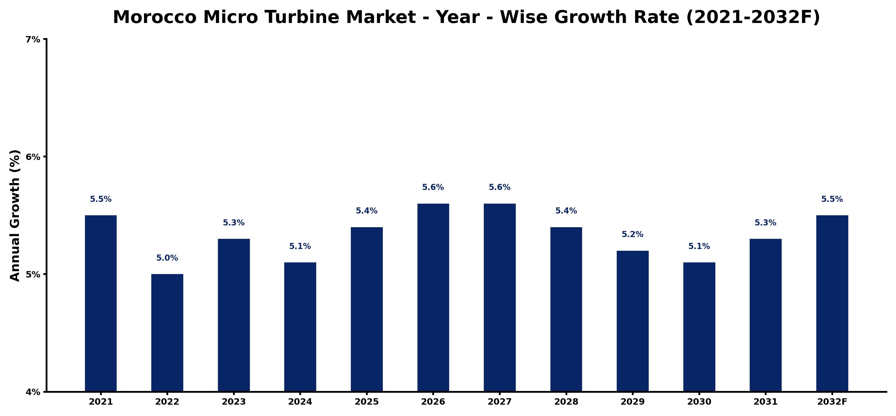 Morocco Micro Turbine Market Year-wise Growth Rate and Key Drivers
