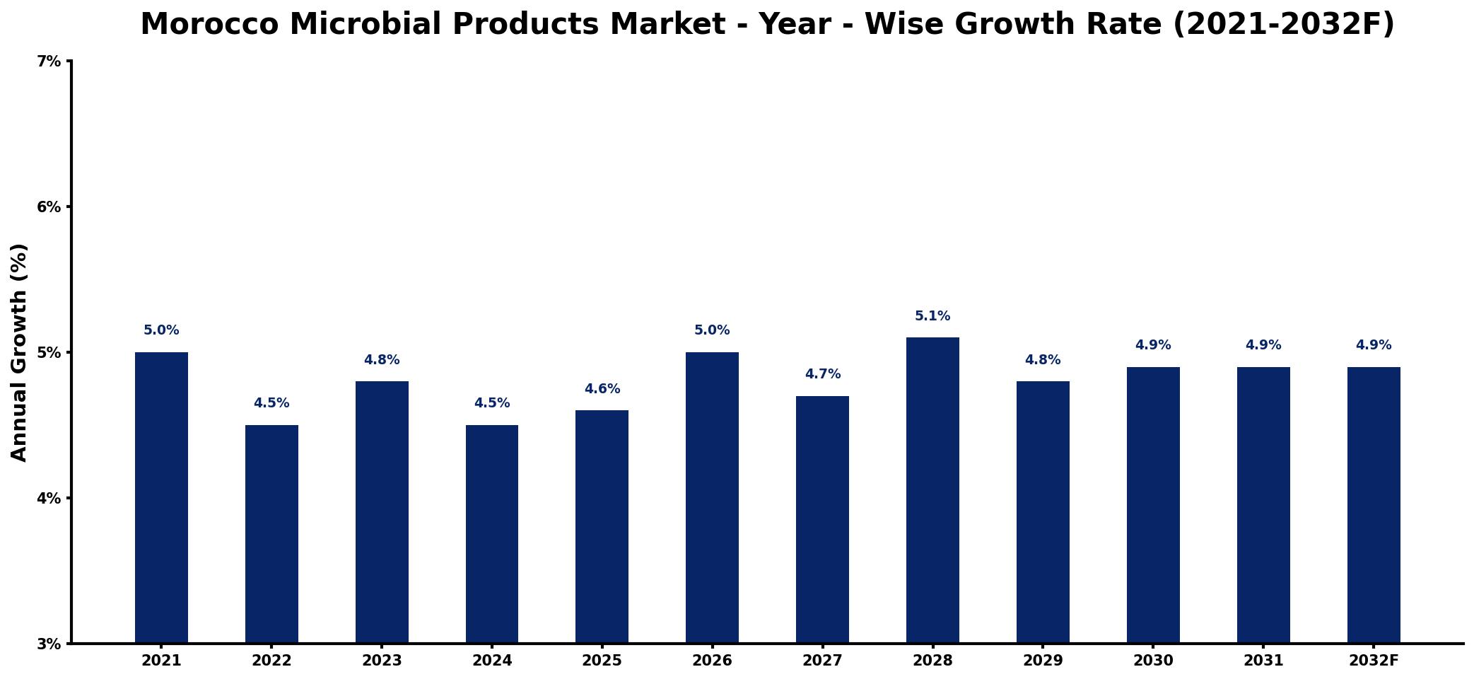 Morocco Microbial Products Market Year-wise Growth Rate and Key Drivers