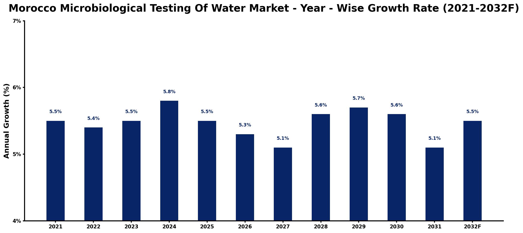 Morocco Microbiological Testing Of Water Market Year-wise Growth Rate and Key Drivers