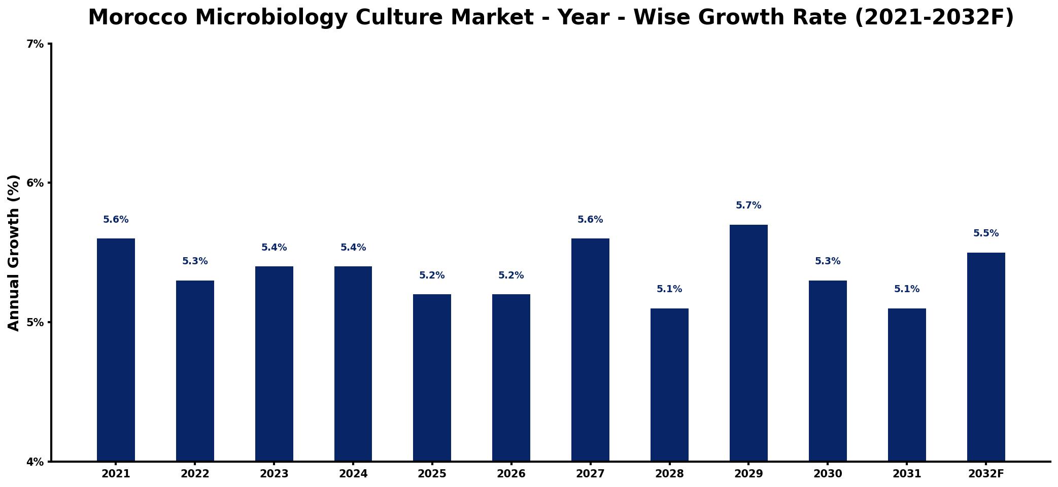 Morocco Microbiology Culture Market Year-wise Growth Rate and Key Drivers