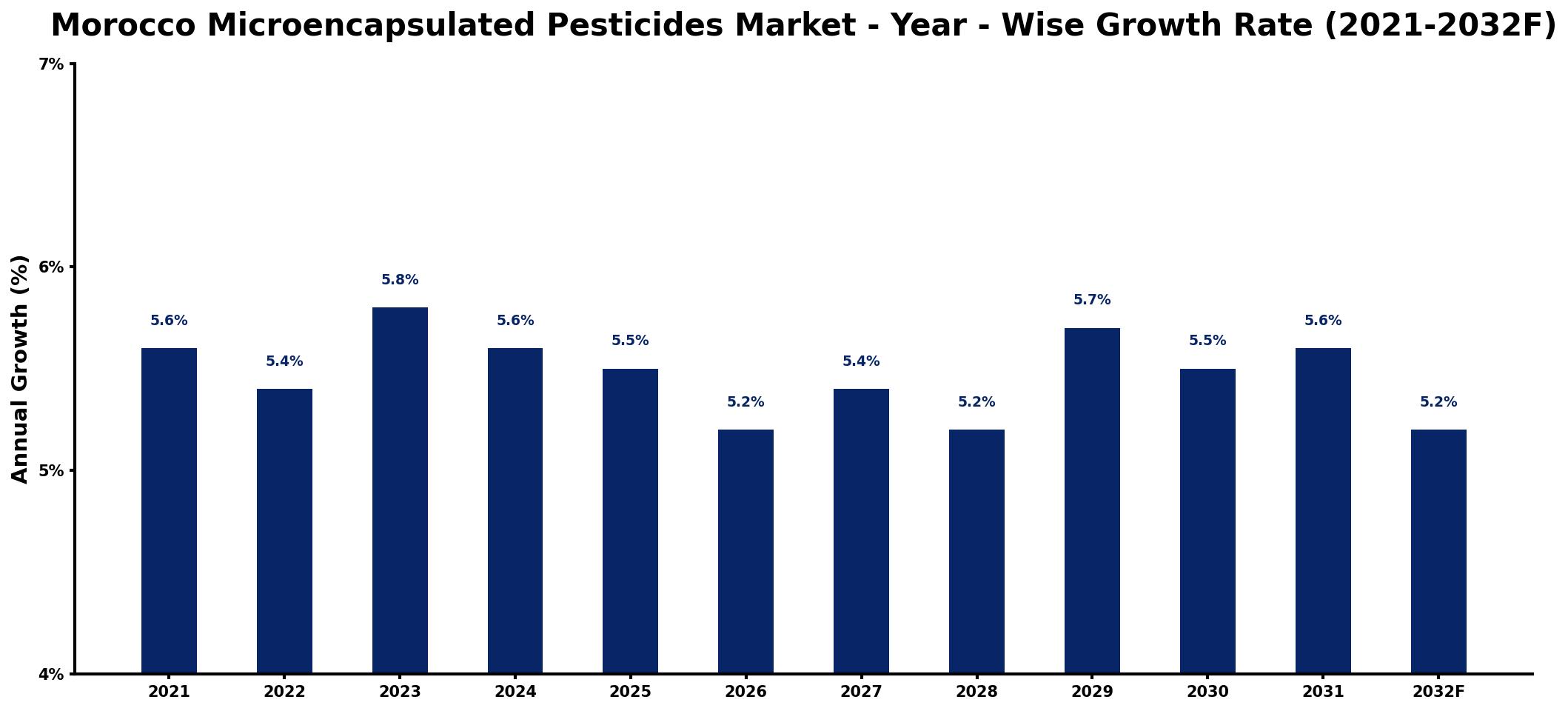 Morocco Microencapsulated Pesticides Market Year-wise Growth Rate and Key Drivers