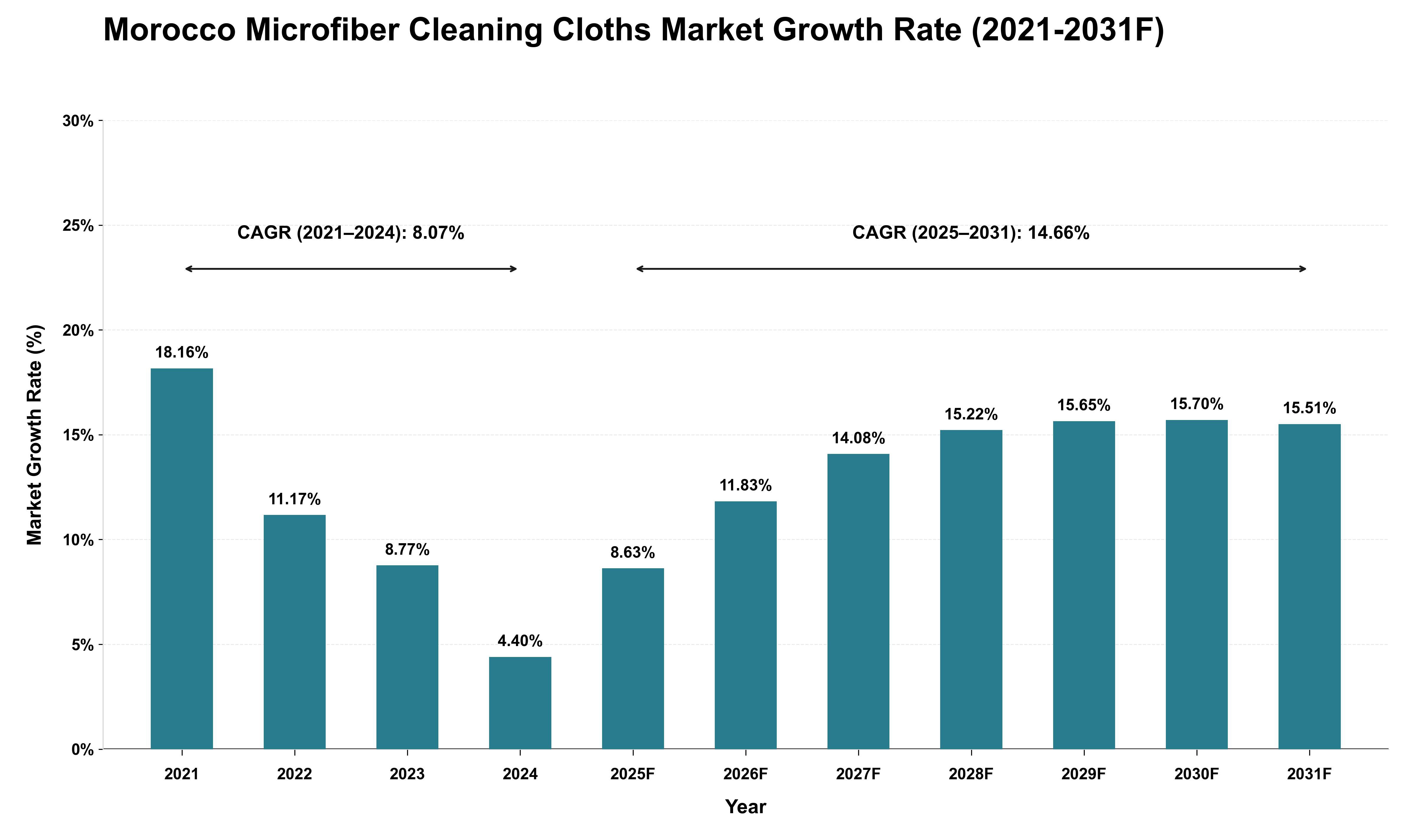 Morocco Microfiber Cleaning Cloths Market Growth Rate Analysis (2021 - 2031)