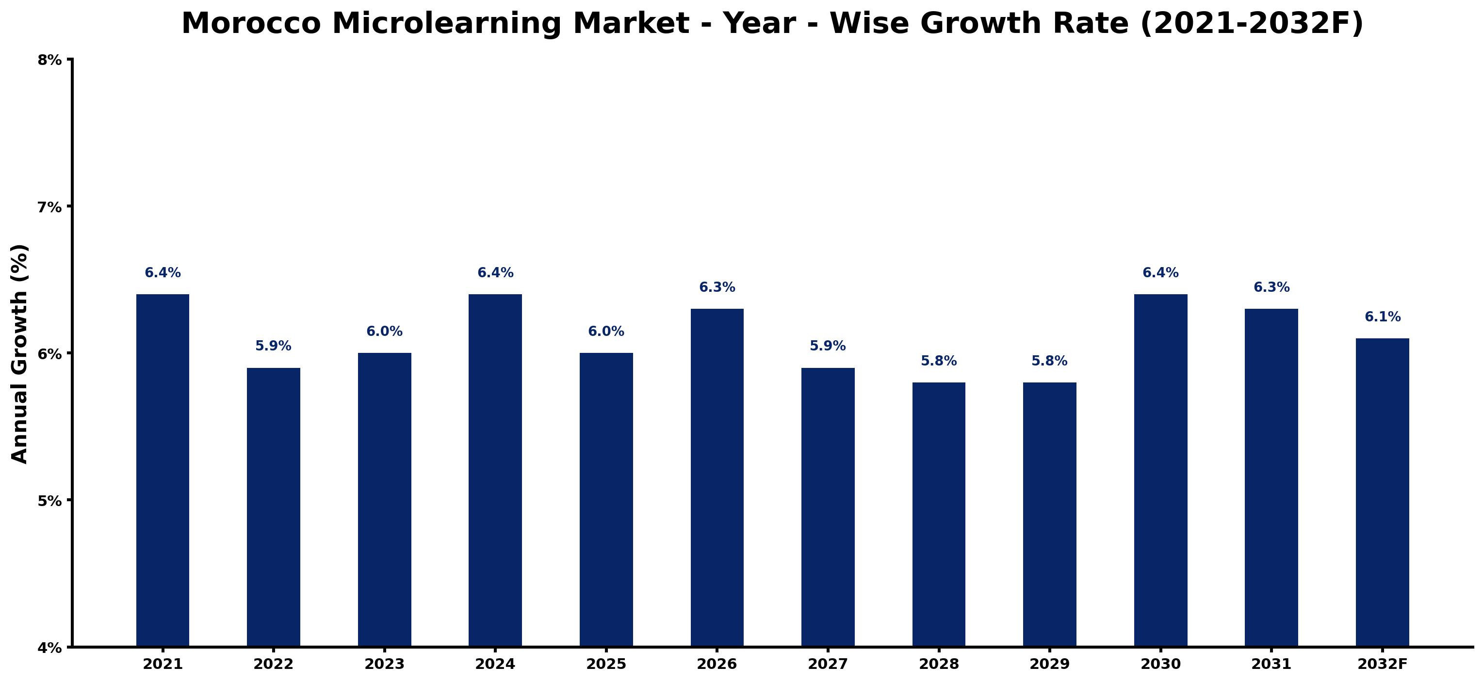 Morocco Microlearning Market Year-wise Growth Rate and Key Drivers
