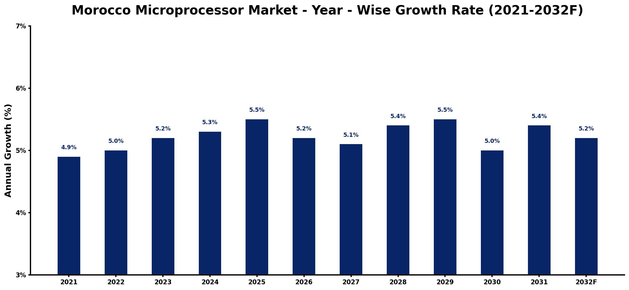Morocco Microprocessor Market Year-wise Growth Rate and Key Drivers
