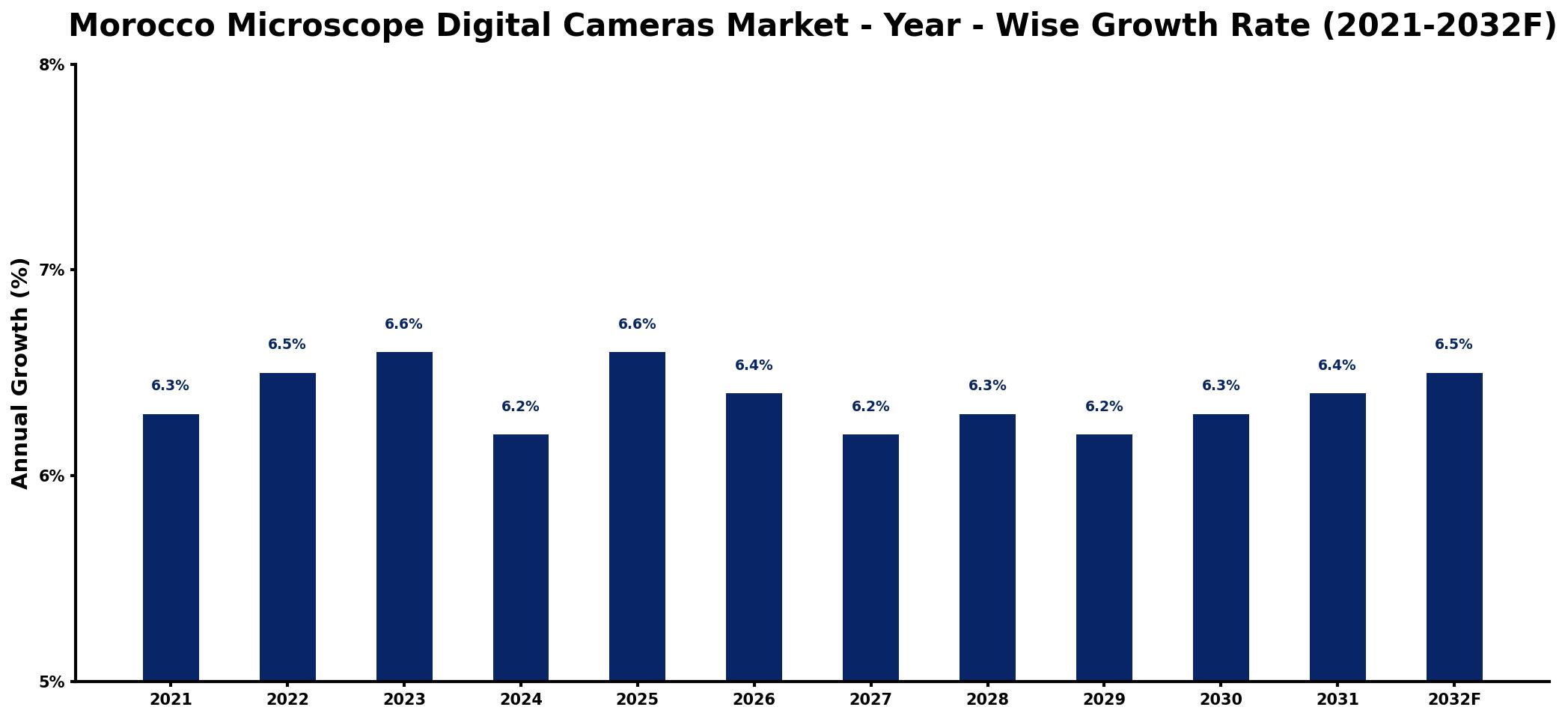 Morocco Microscope Digital Cameras Market Year-wise Growth Rate and Key Drivers