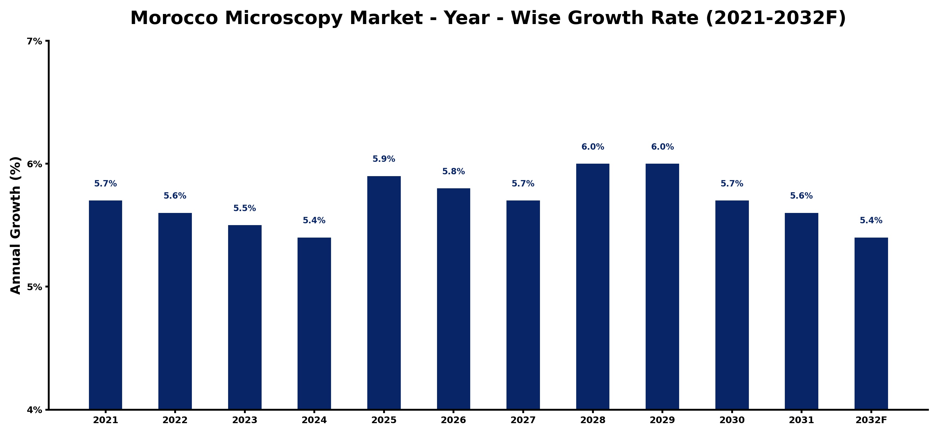 Morocco Microscopy Market Year-wise Growth Rate and Key Drivers