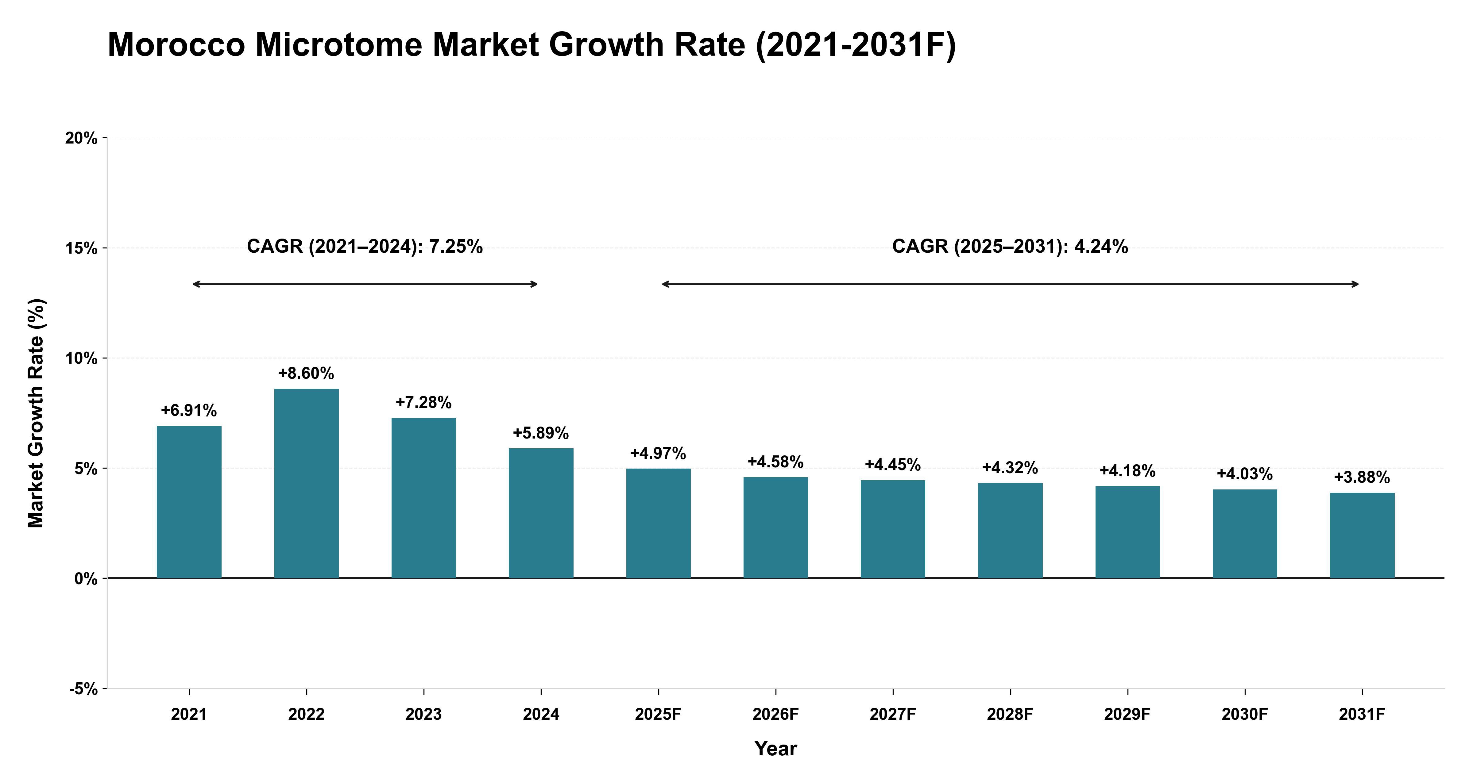 Morocco Microtome Market Year-wise Growth Rate (2021-2031F)