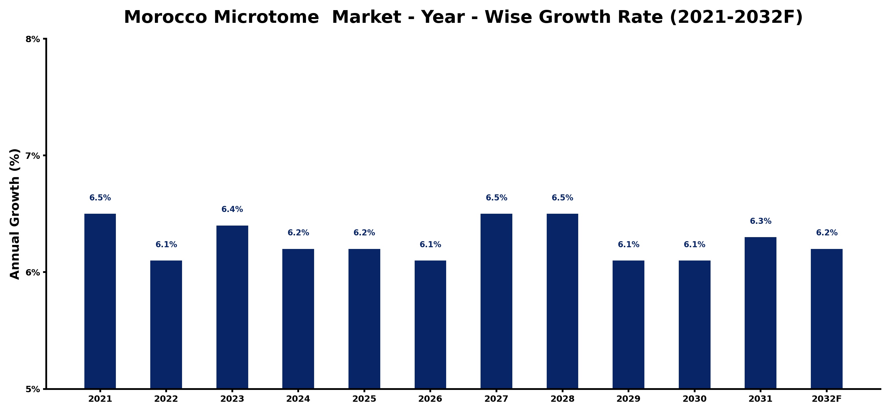 Morocco Microtome  Market Year-wise Growth Rate and Key Drivers