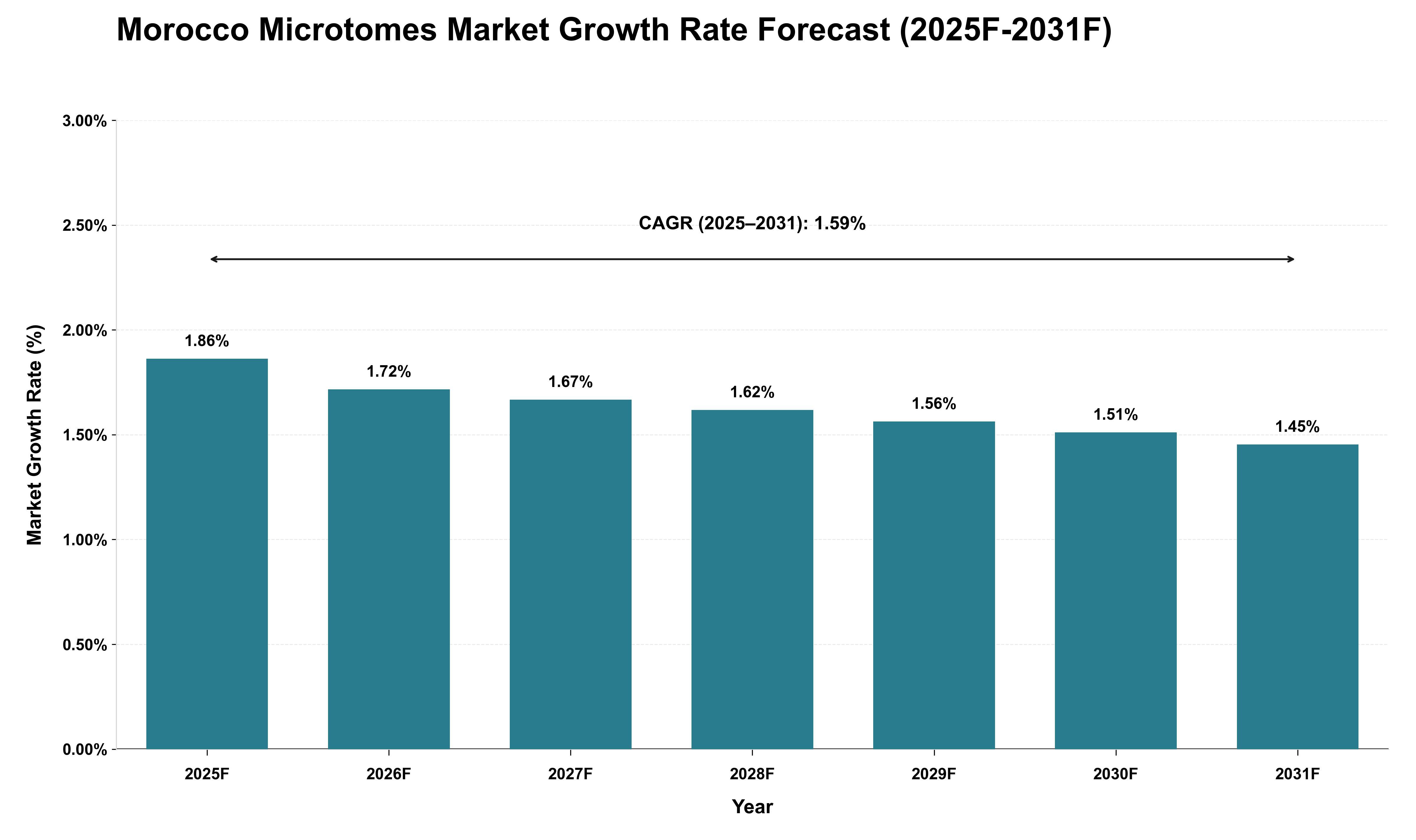 Morocco Microtomes Market Growth Rate Analysis (2025 - 2031)