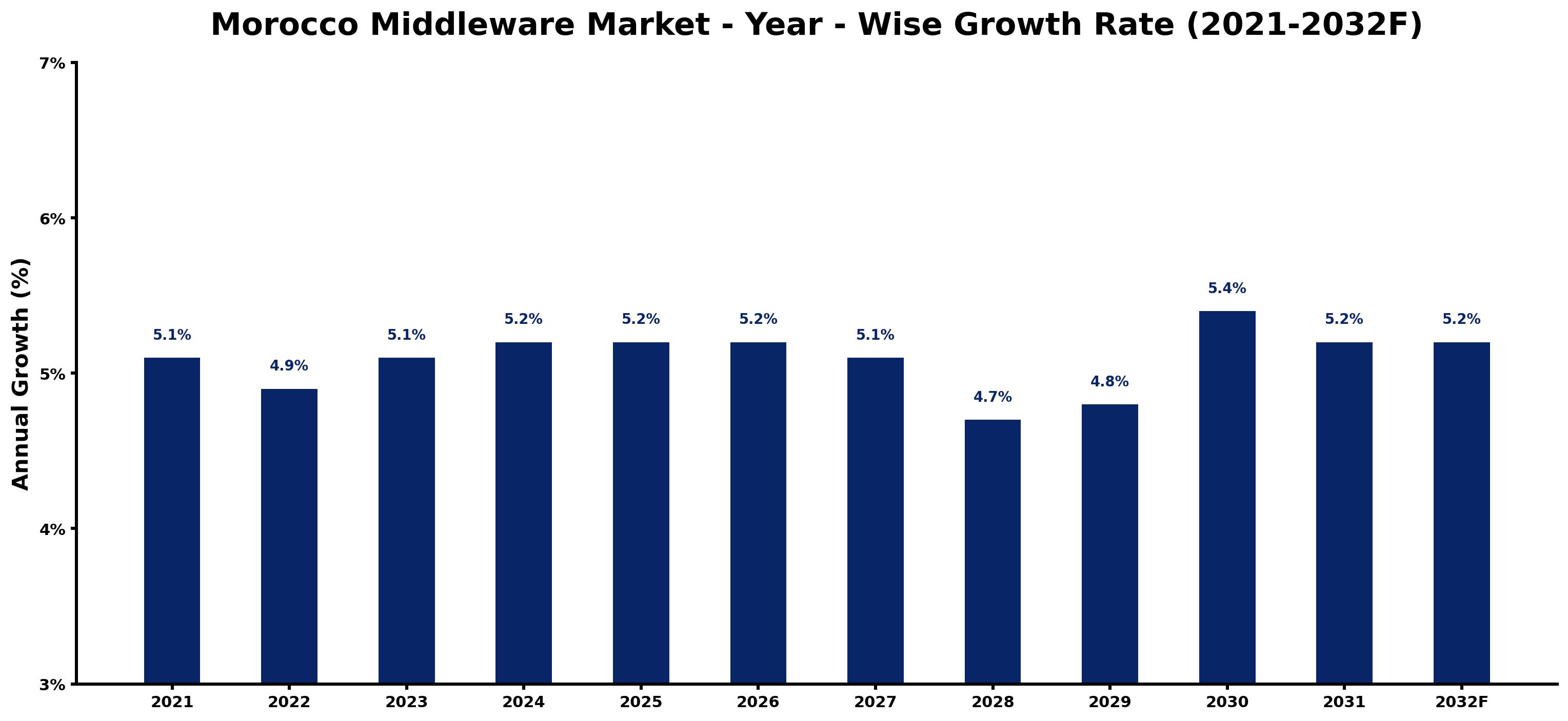 Morocco Middleware Market Year-wise Growth Rate and Key Drivers