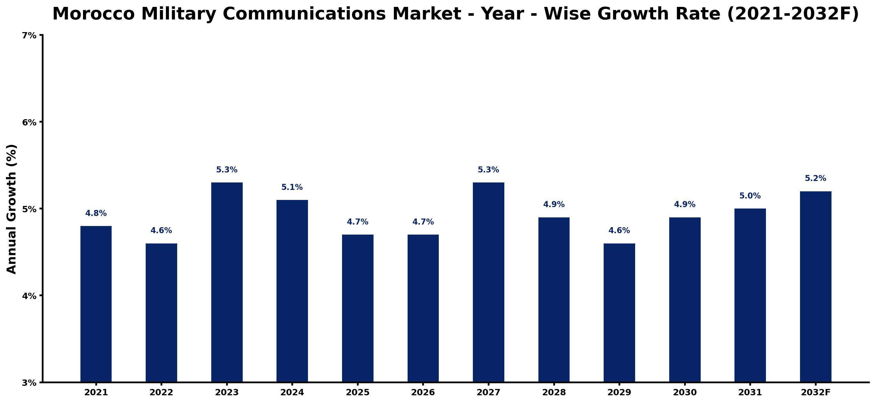 Morocco Military Communications Market Year-wise Growth Rate and Key Drivers