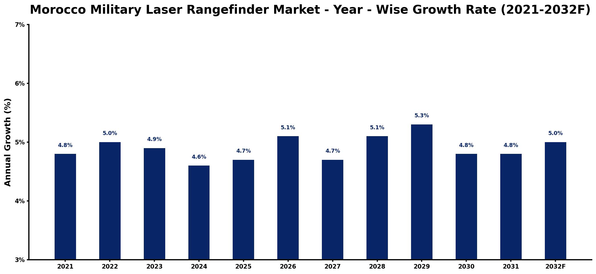 Morocco Military Laser Rangefinder Market Year-wise Growth Rate and Key Drivers