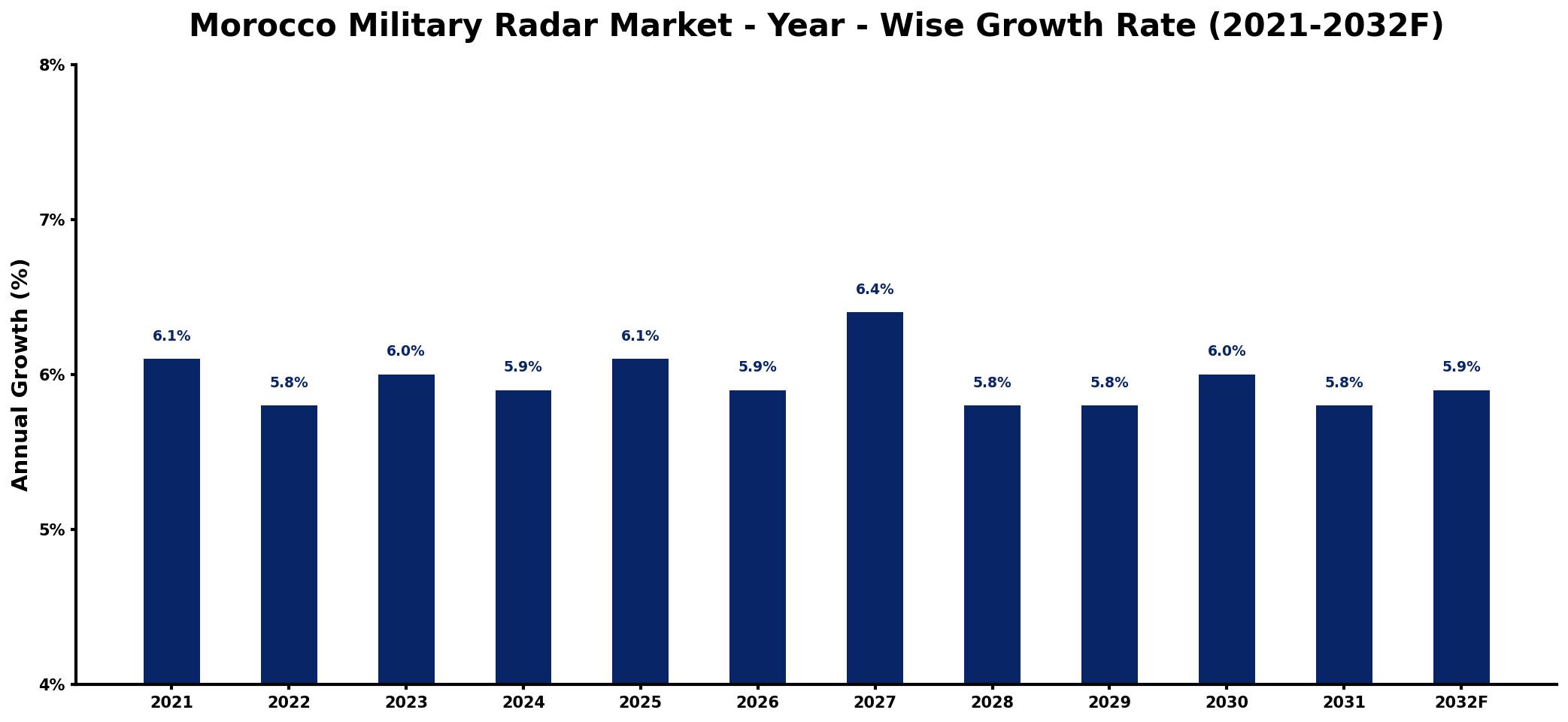 Morocco Military Radar Market Year-wise Growth Rate and Key Drivers