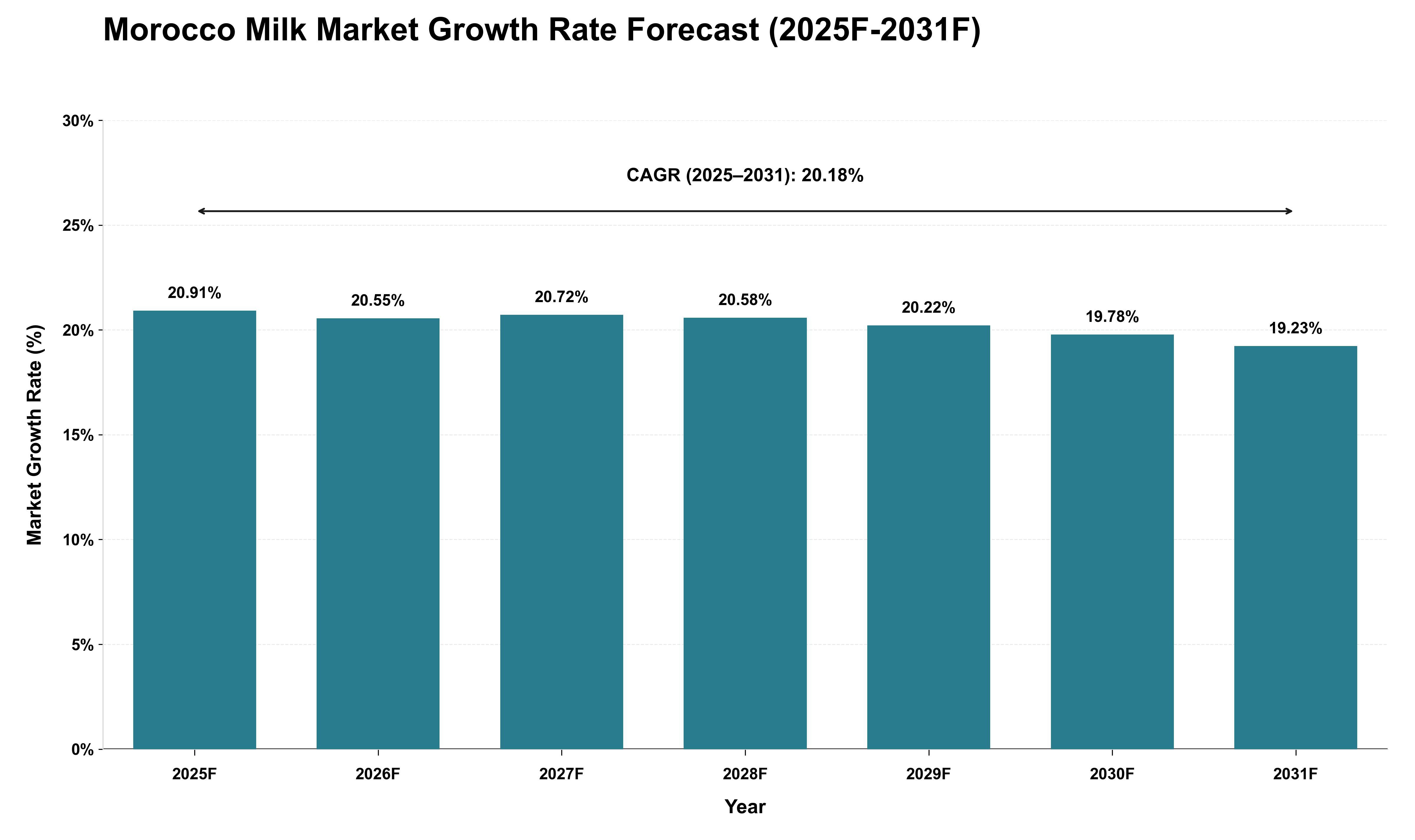Morocco Milk Market Growth Rate Analysis (2025 - 2031)
