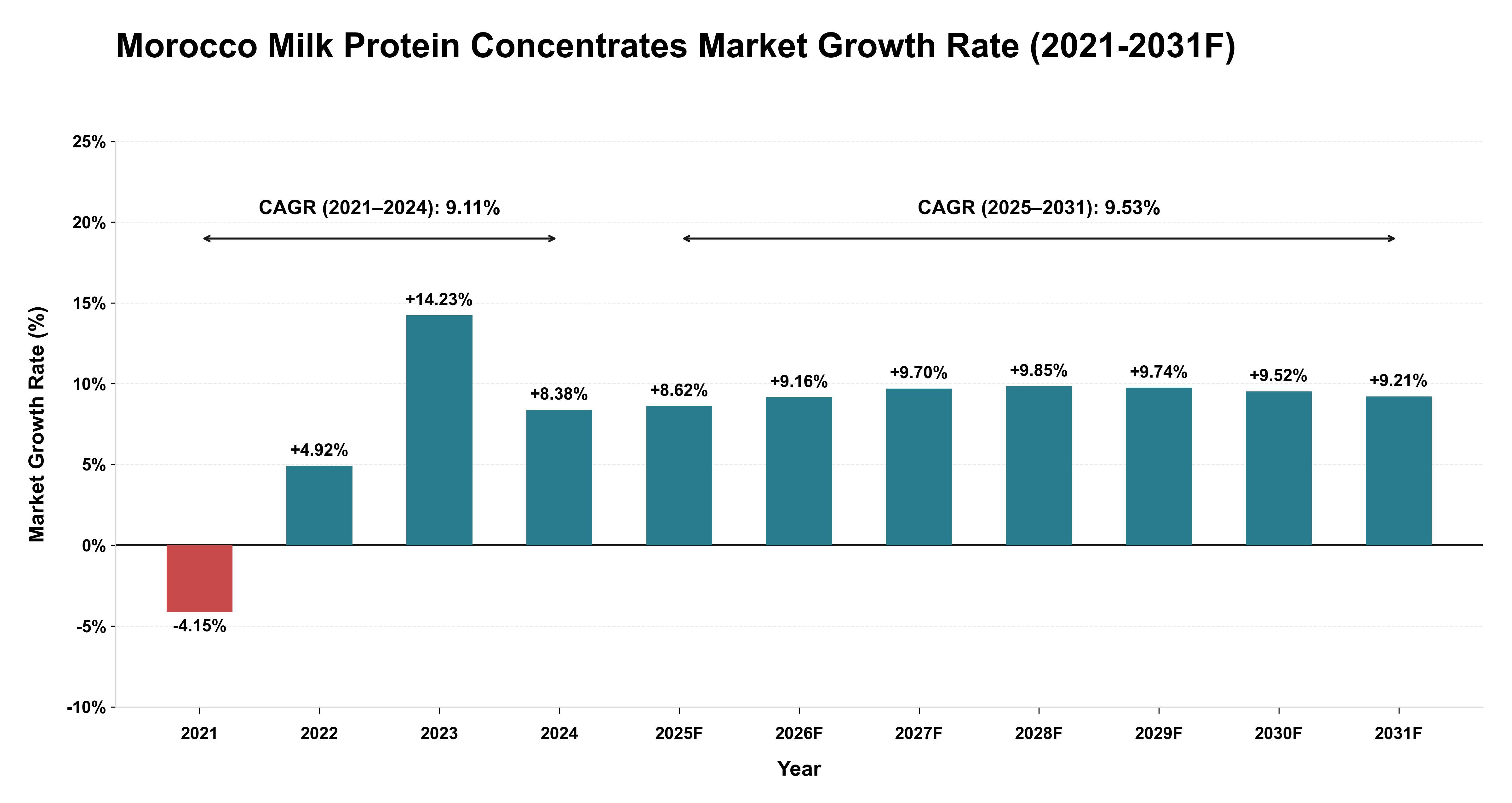 Morocco Milk Protein Concentrates Market Year-wise Growth Rate (2021-2031F)