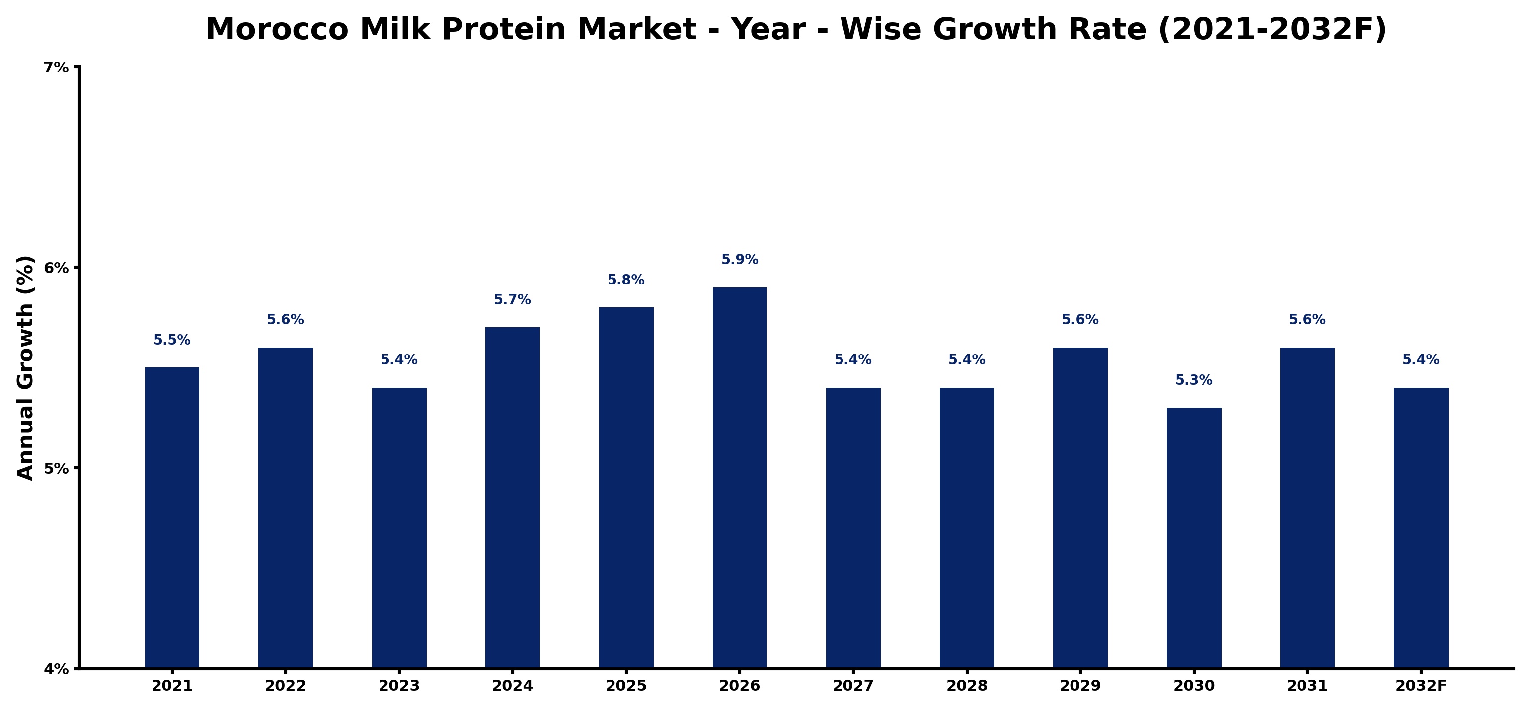 Morocco Milk Protein Market Year-wise Growth Rate and Key Drivers