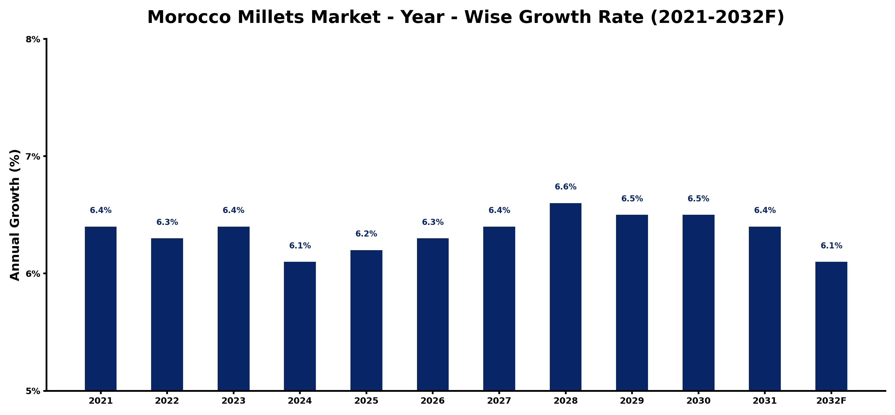 Morocco Millets Market Year-wise Growth Rate and Key Drivers