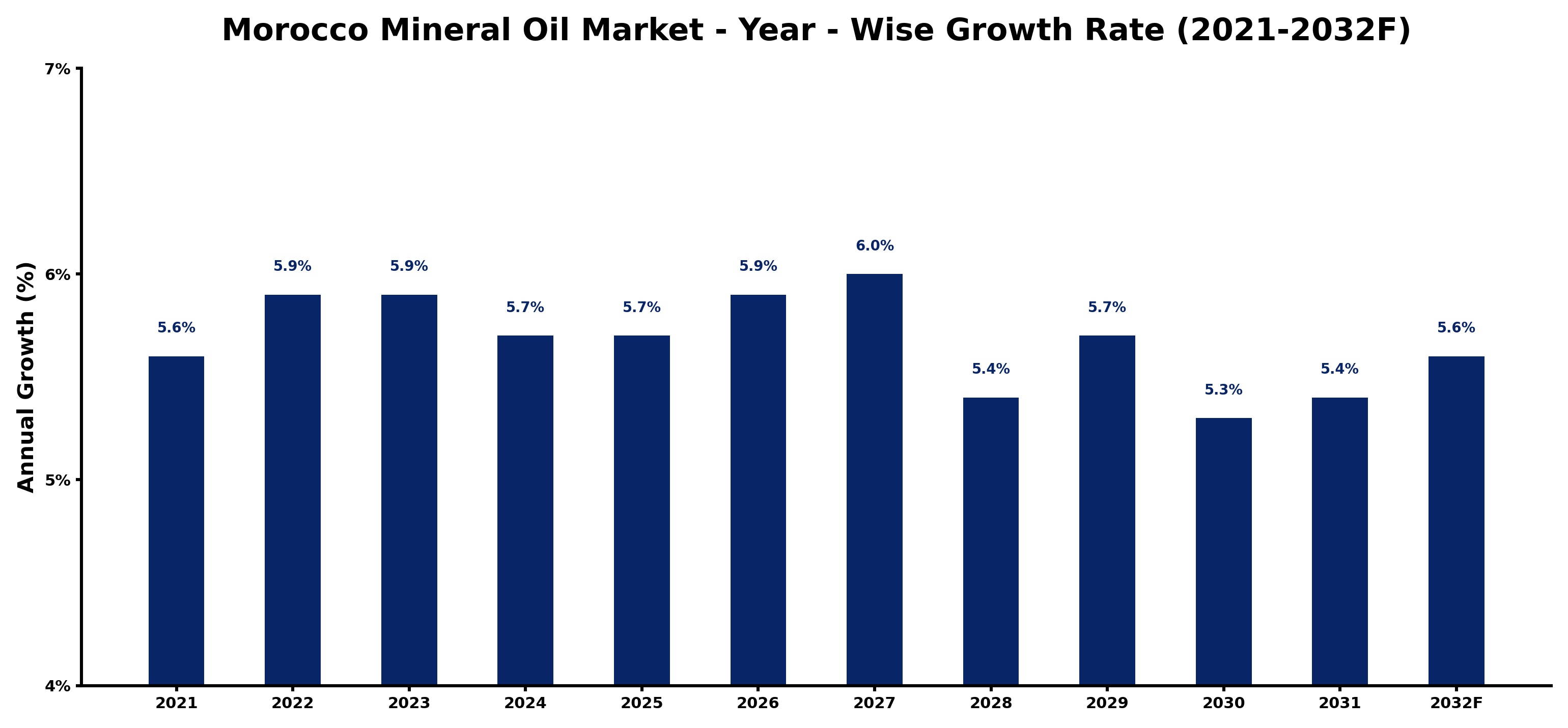 Morocco Mineral Oil Market Year-wise Growth Rate and Key Drivers