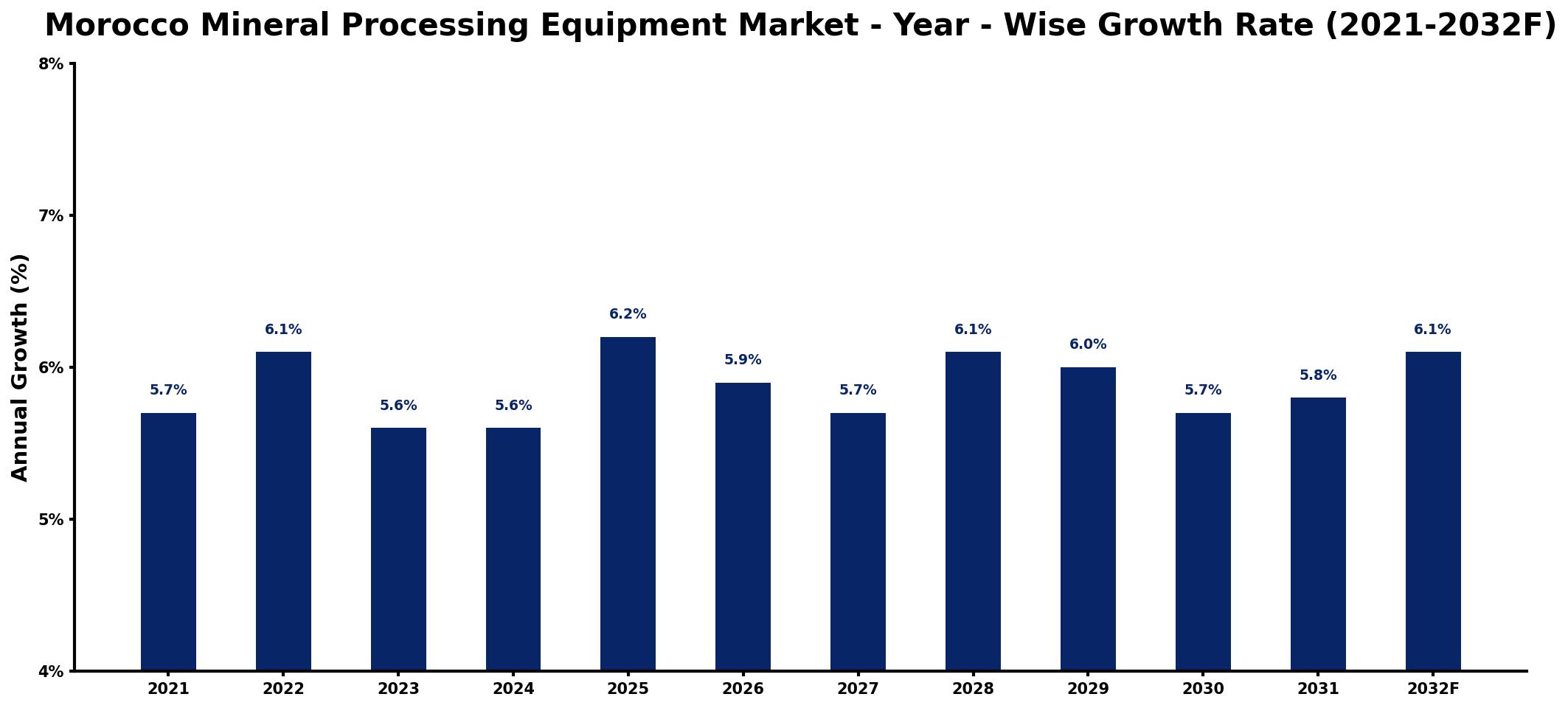 Morocco Mineral Processing Equipment Market Year-wise Growth Rate and Key Drivers