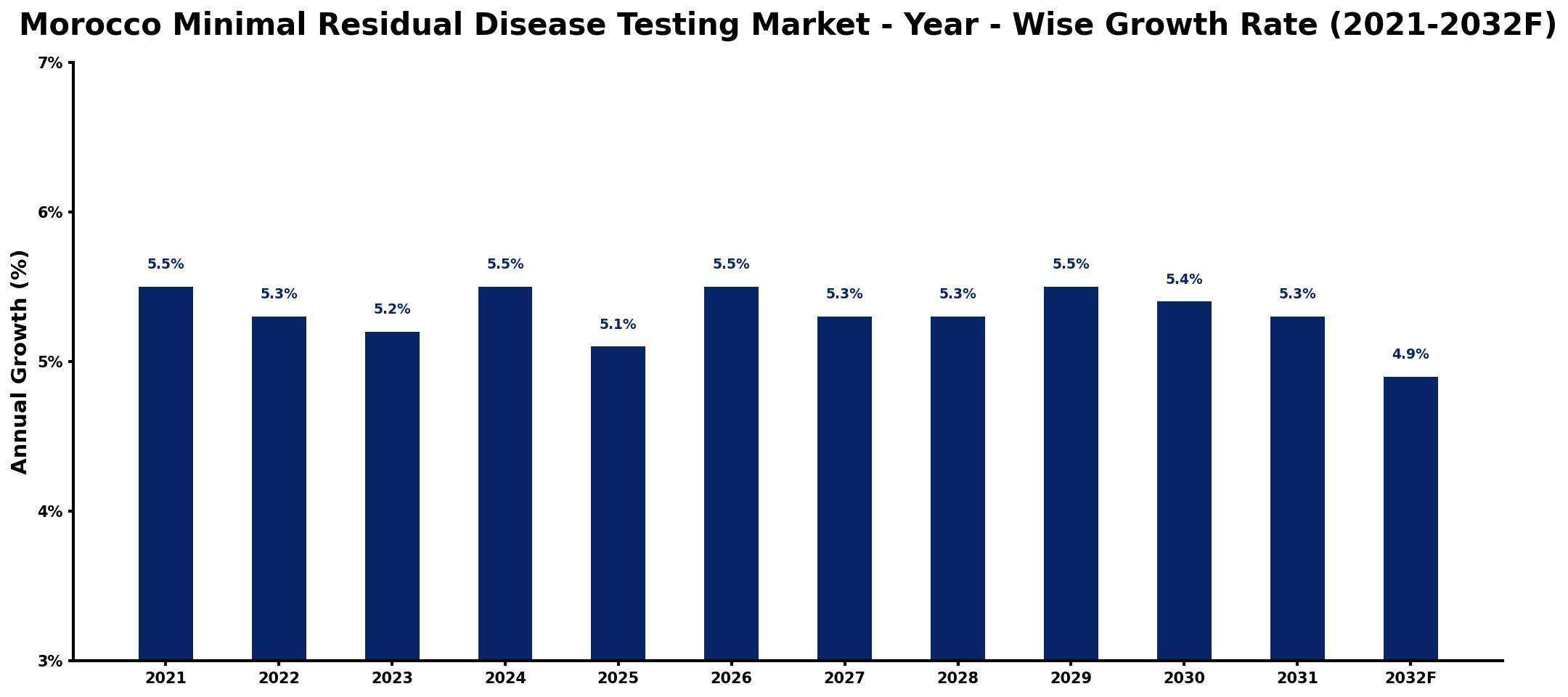Morocco Minimal Residual Disease Testing Market Year-wise Growth Rate and Key Drivers