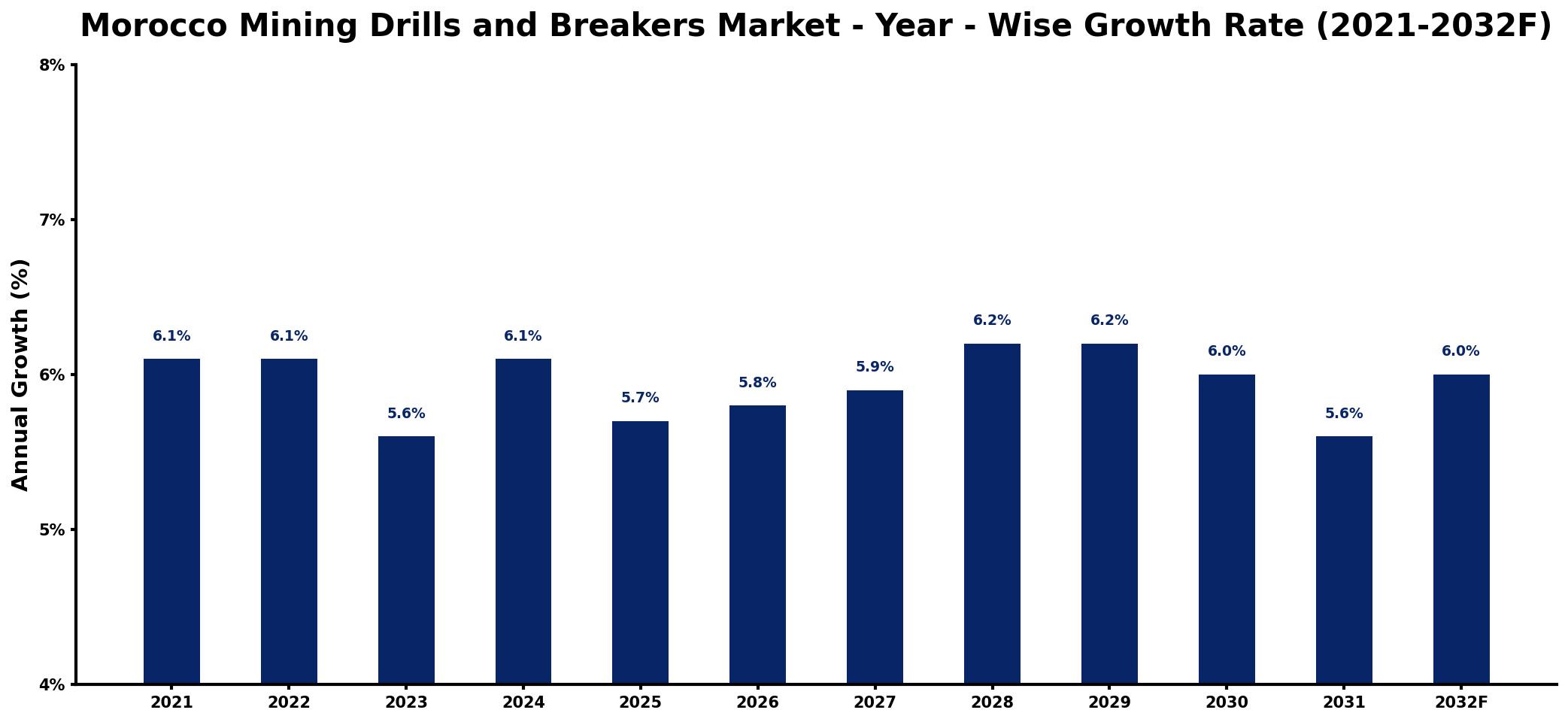 Morocco Mining Drills and Breakers Market Year-wise Growth Rate and Key Drivers