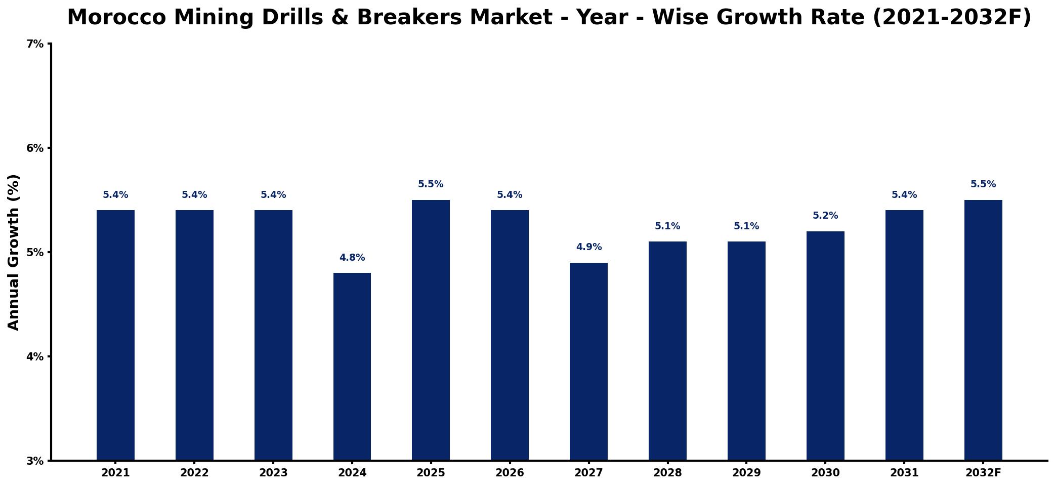 Morocco Mining Drills & Breakers Market Year-wise Growth Rate and Key Drivers