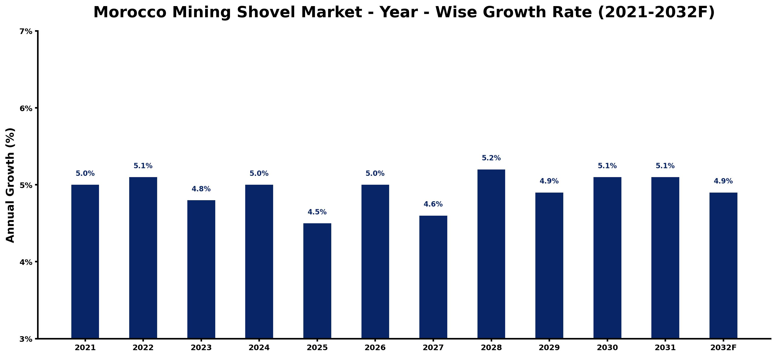 Morocco Mining Shovel Market Year-wise Growth Rate and Key Drivers
