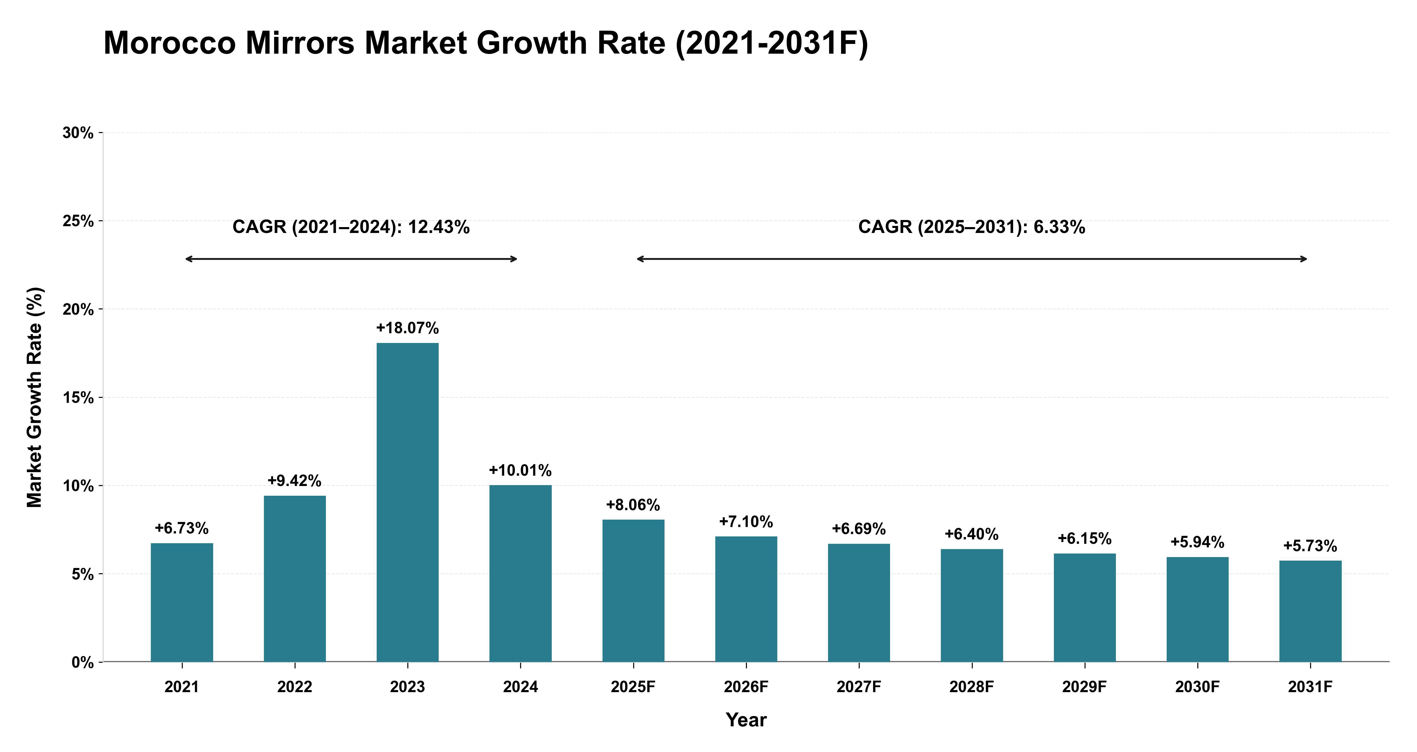 Morocco Mirrors Market Year-wise Growth Rate (2021-2031F)