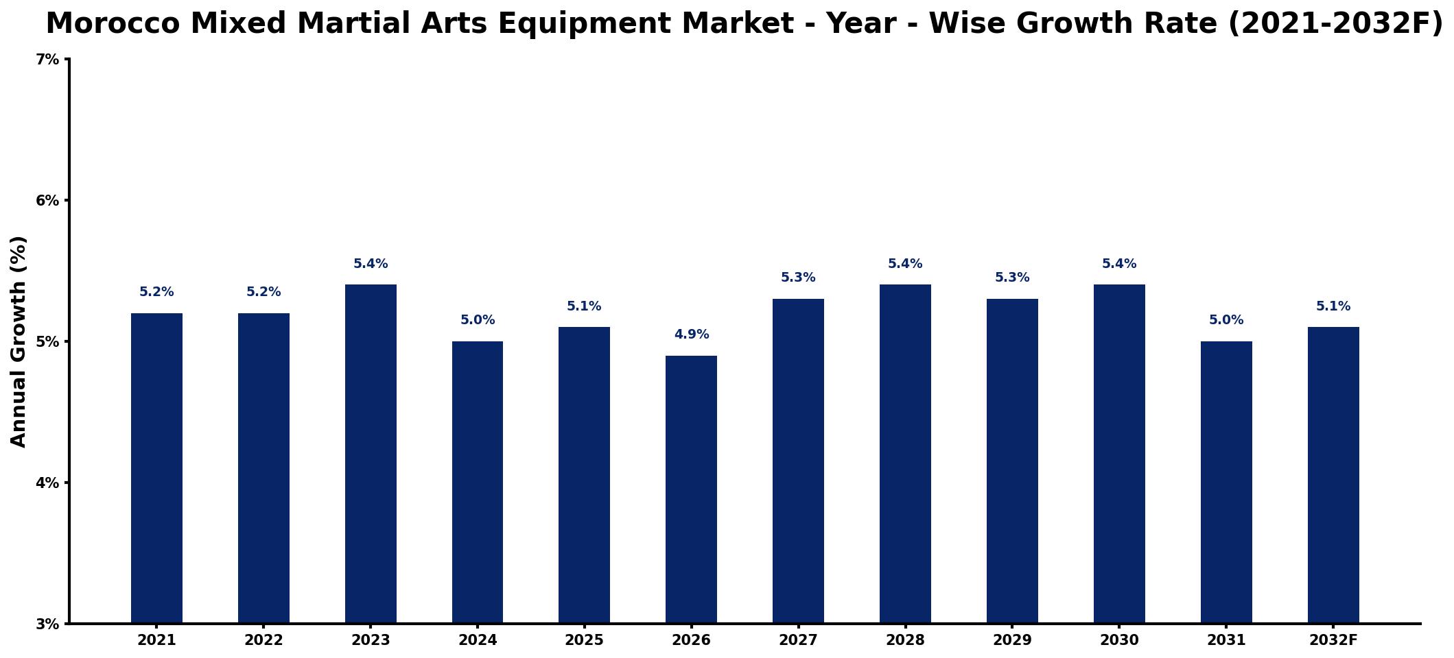 Morocco Mixed Martial Arts Equipment Market Year-wise Growth Rate and Key Drivers