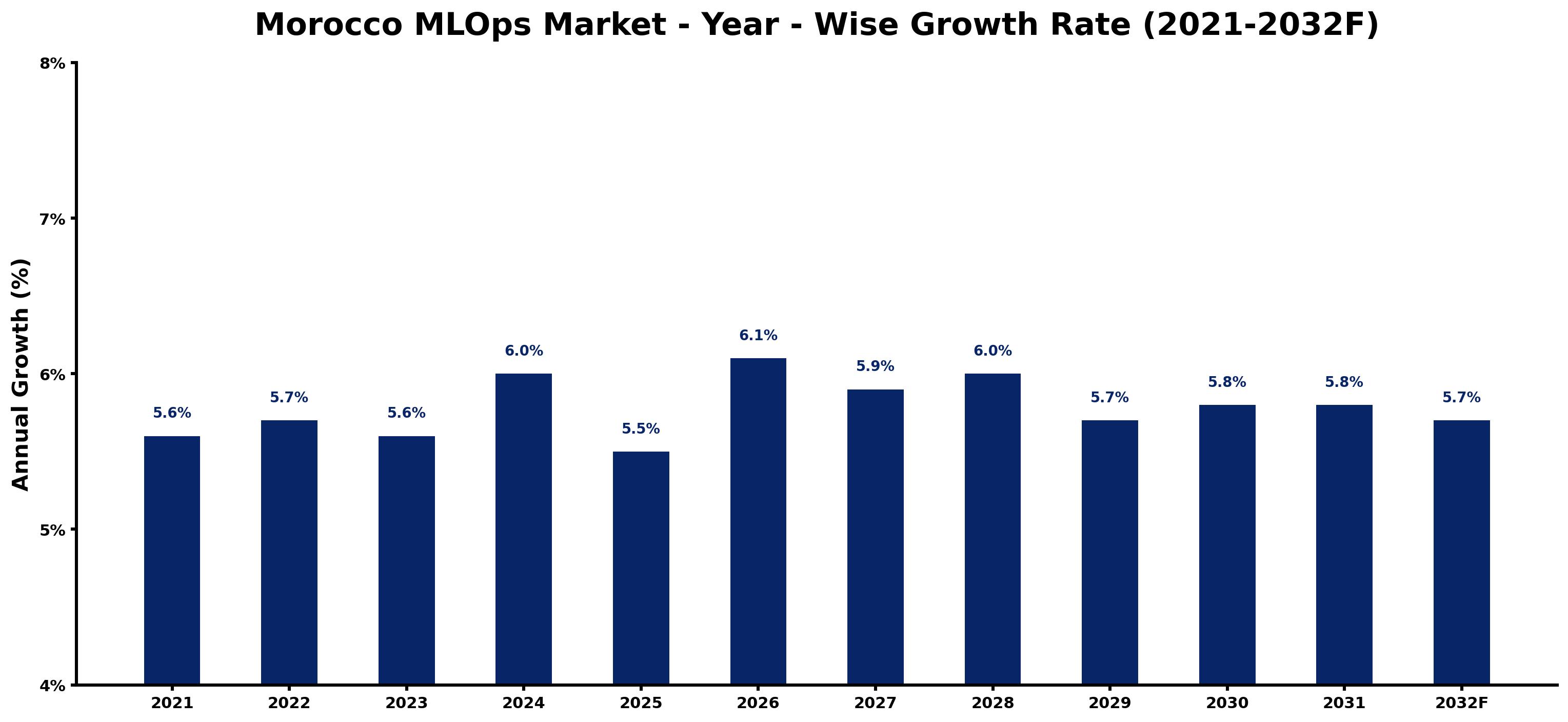 Morocco MLOps Market Year-wise Growth Rate and Key Drivers