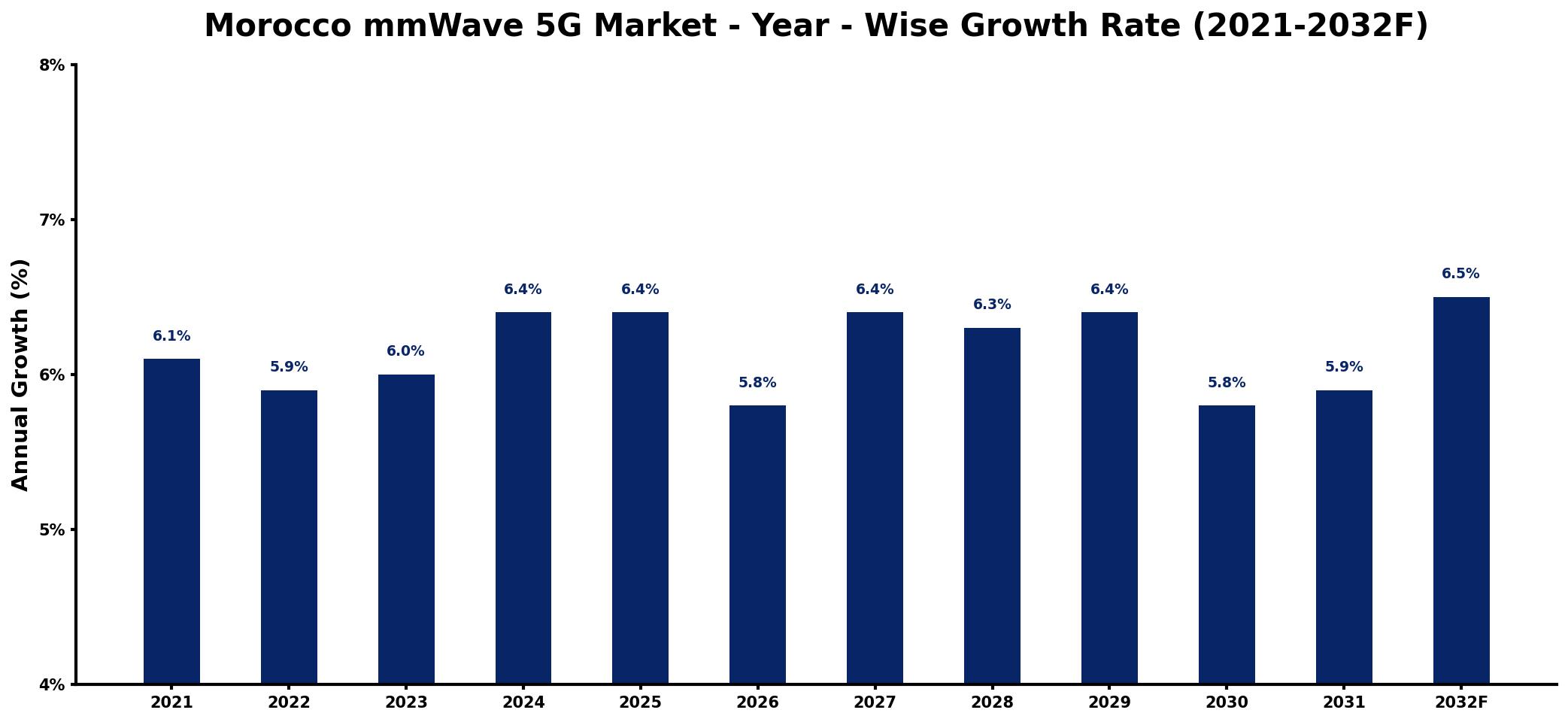 Morocco mmWave 5G Market Year-wise Growth Rate and Key Drivers
