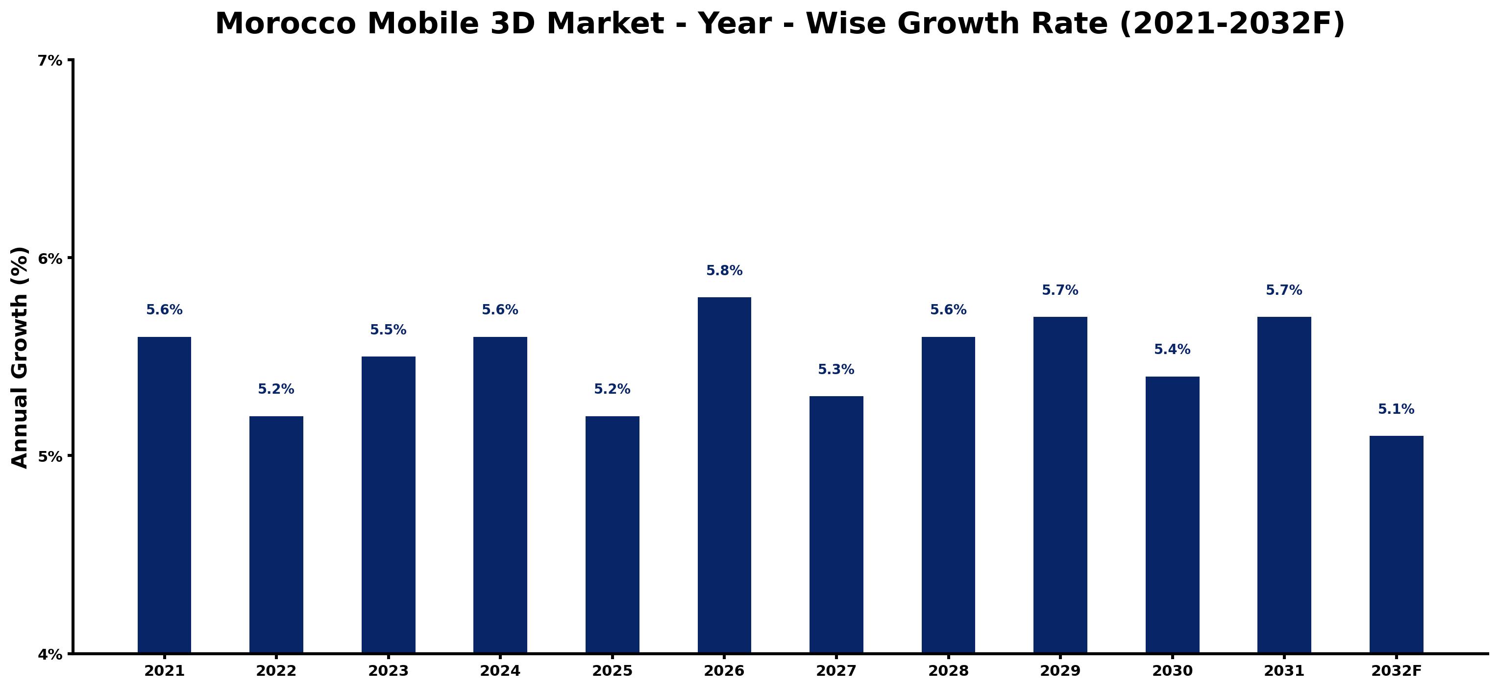Morocco Mobile 3D Market Year-wise Growth Rate and Key Drivers