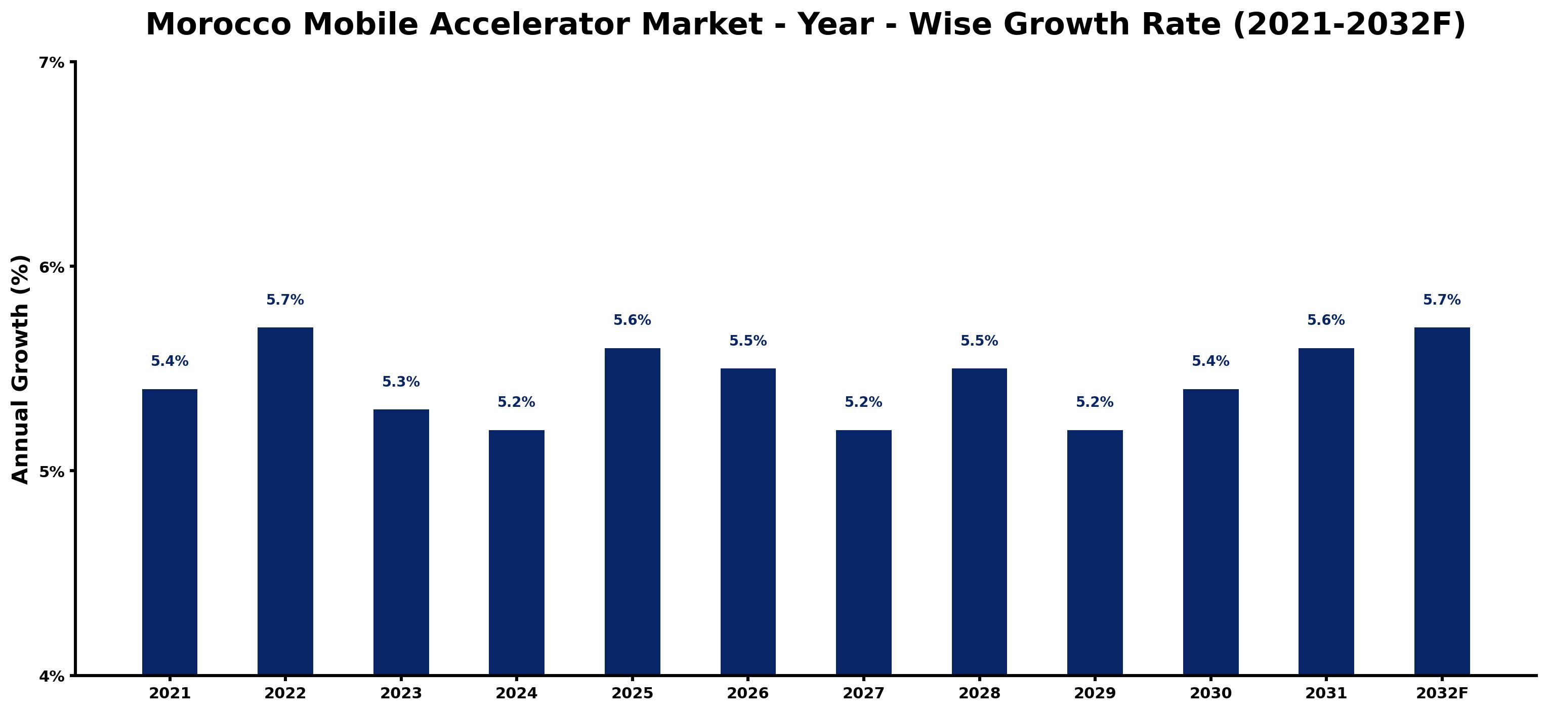 Morocco Mobile Accelerator Market Year-wise Growth Rate and Key Drivers