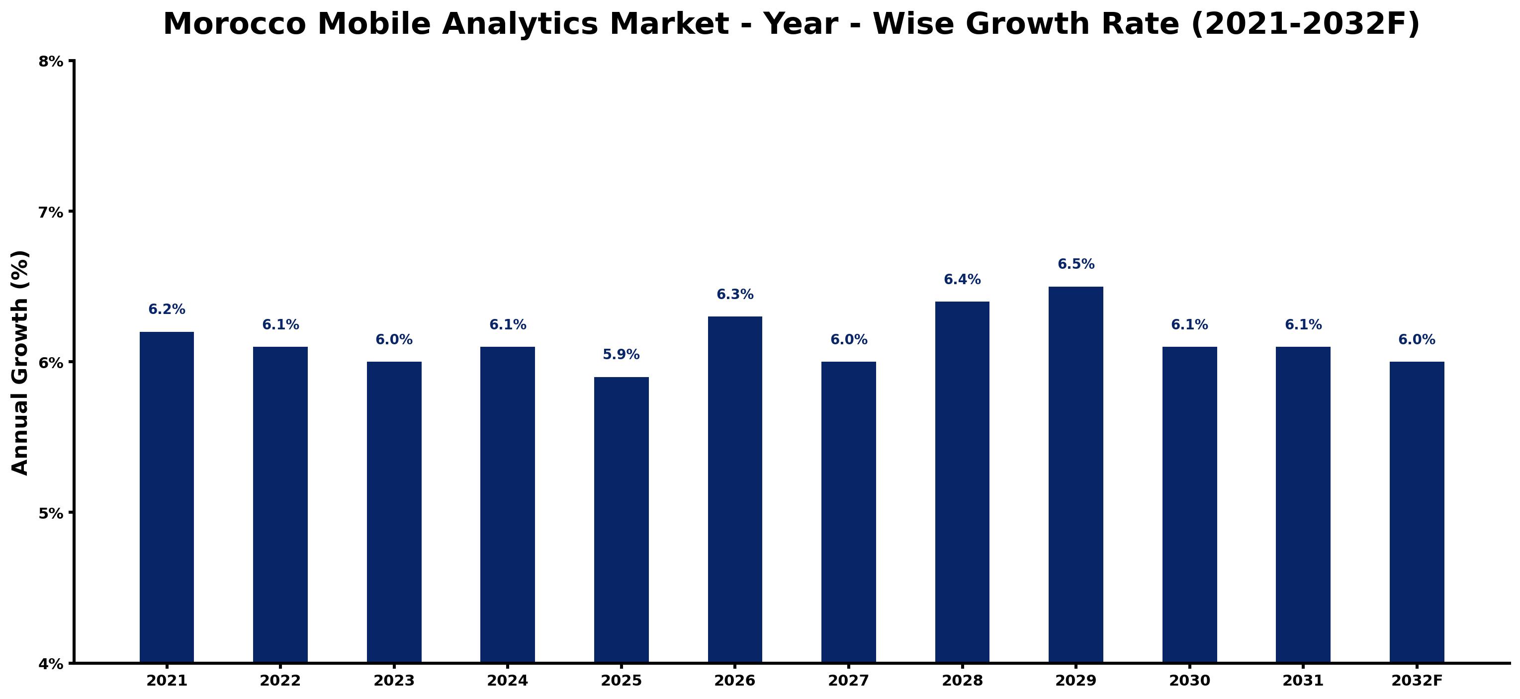 Morocco Mobile Analytics Market Year-wise Growth Rate and Key Drivers