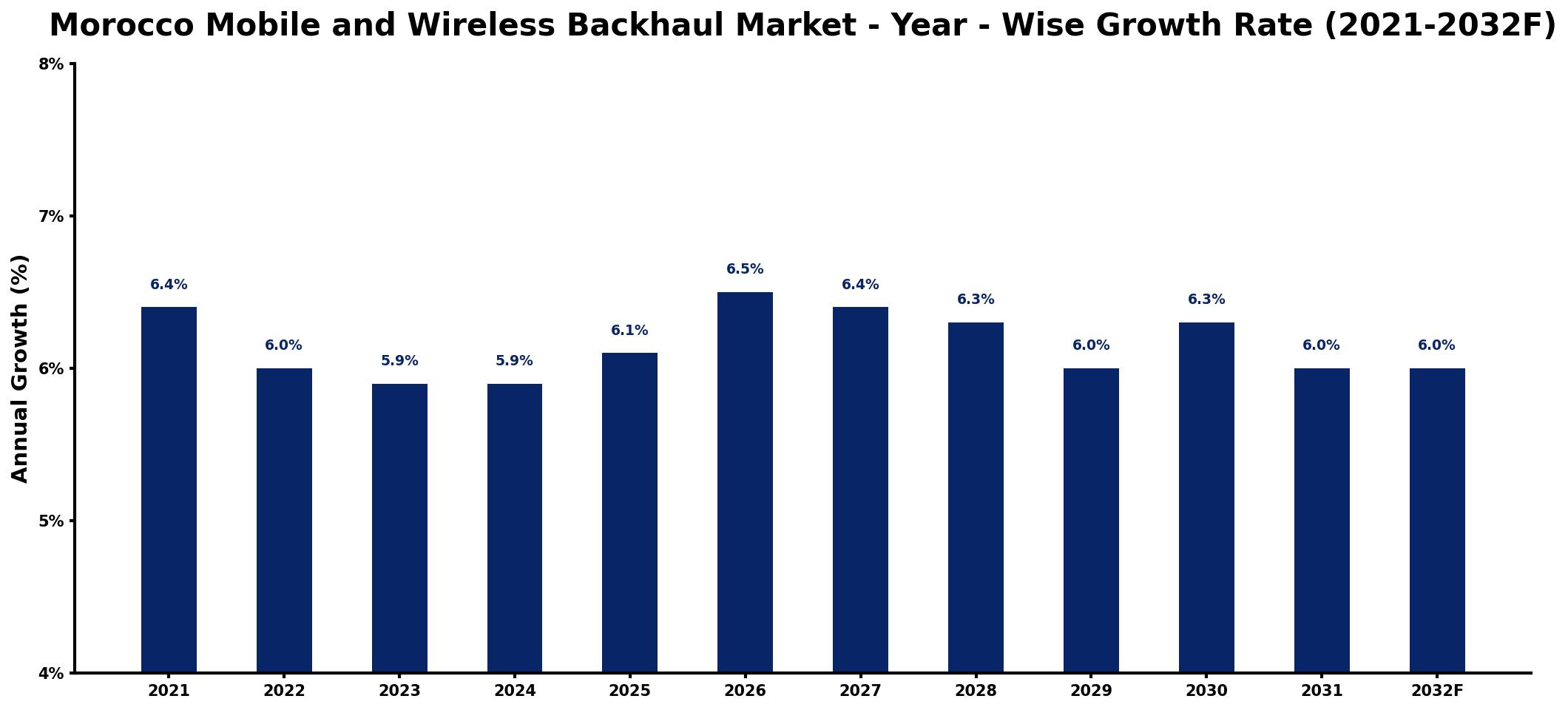 Morocco Mobile and Wireless Backhaul Market Year-wise Growth Rate and Key Drivers