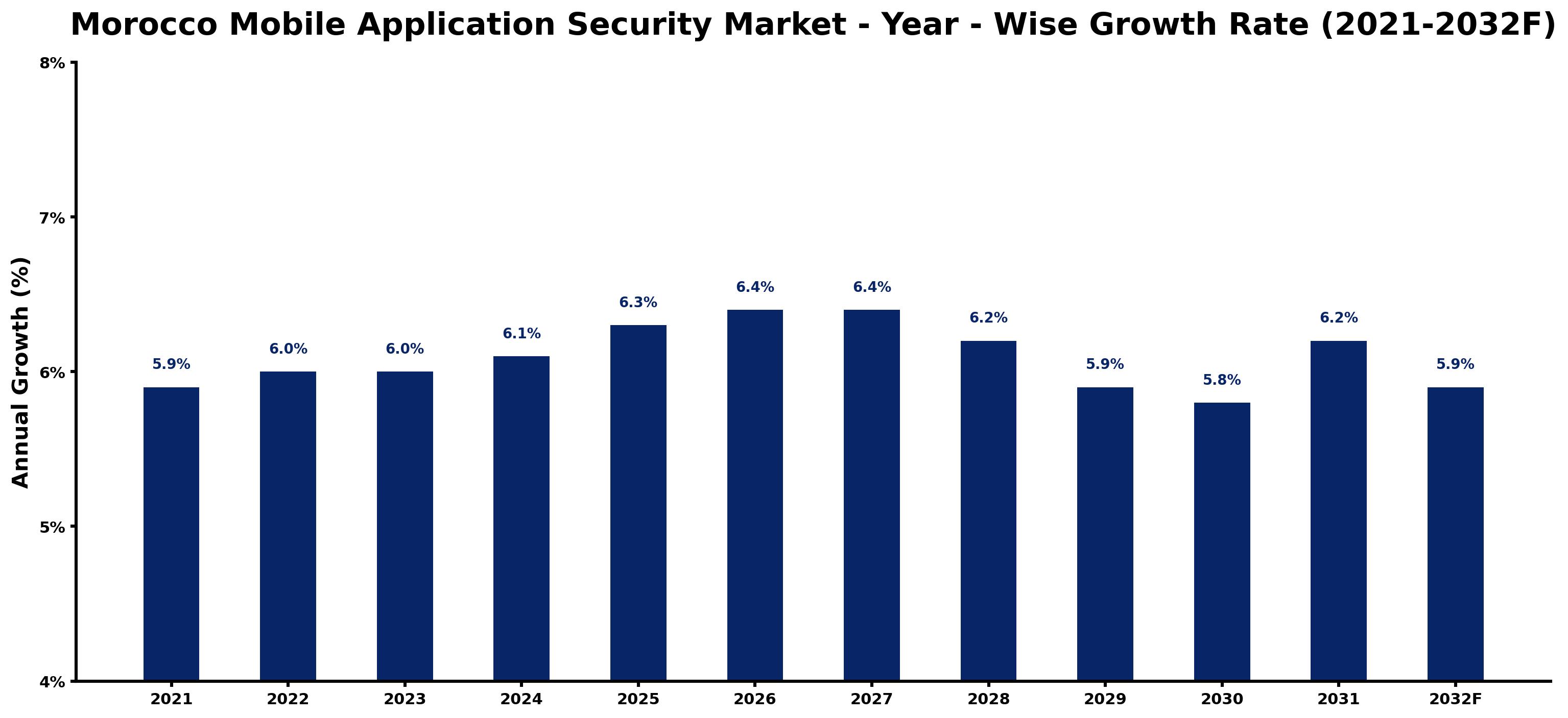 Morocco Mobile Application Security Market Year-wise Growth Rate and Key Drivers