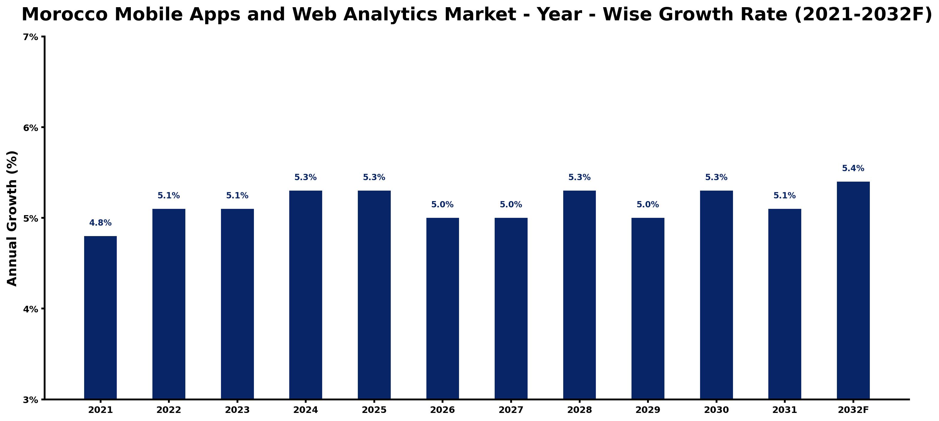 Morocco Mobile Apps and Web Analytics Market Year-wise Growth Rate and Key Drivers