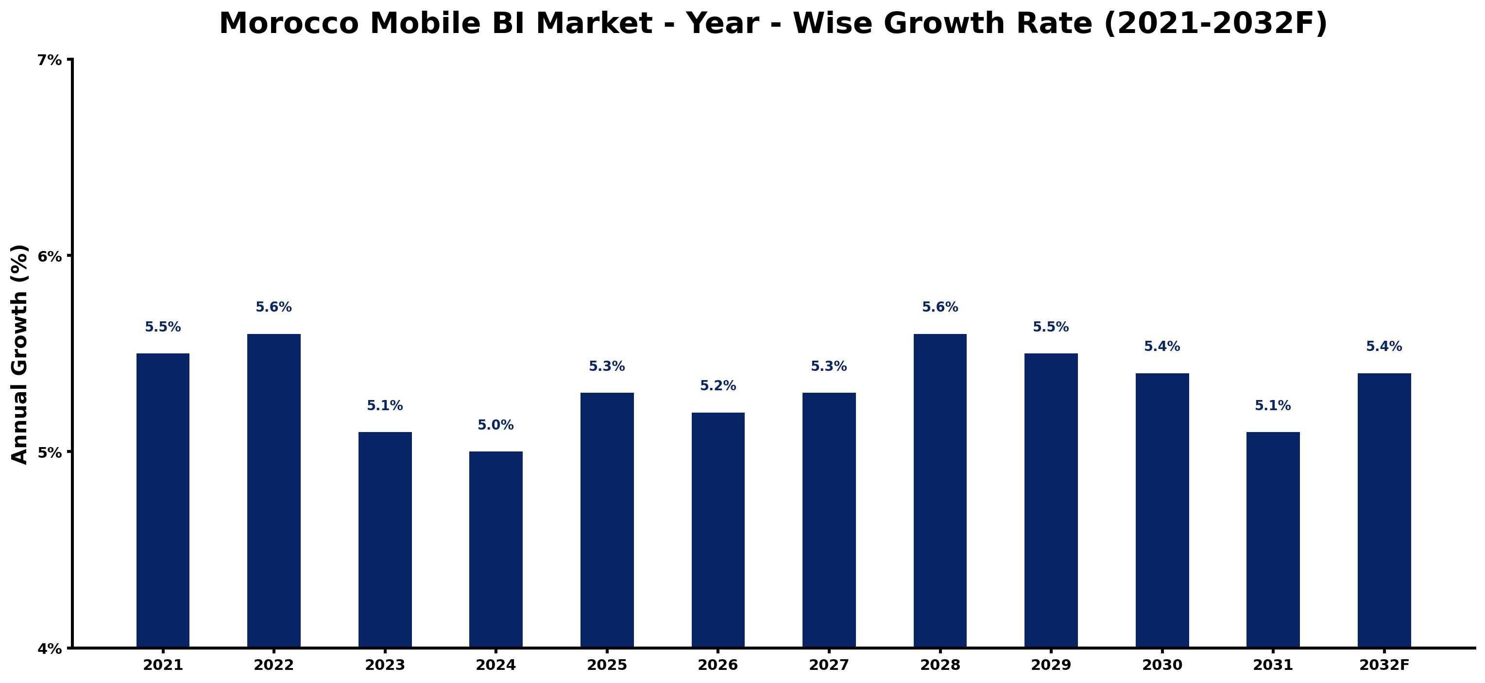 Morocco Mobile BI Market Year-wise Growth Rate and Key Drivers