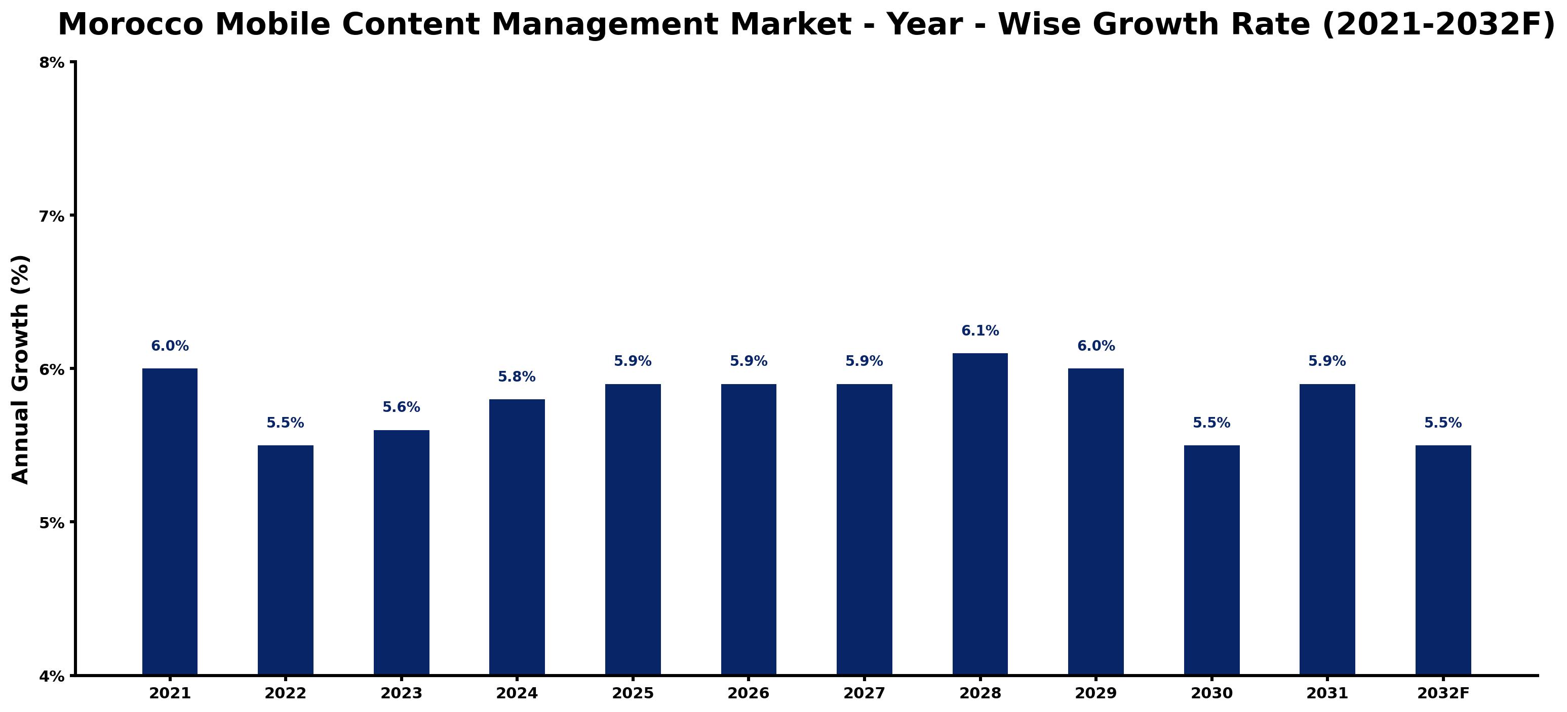 Morocco Mobile Content Management Market Year-wise Growth Rate and Key Drivers