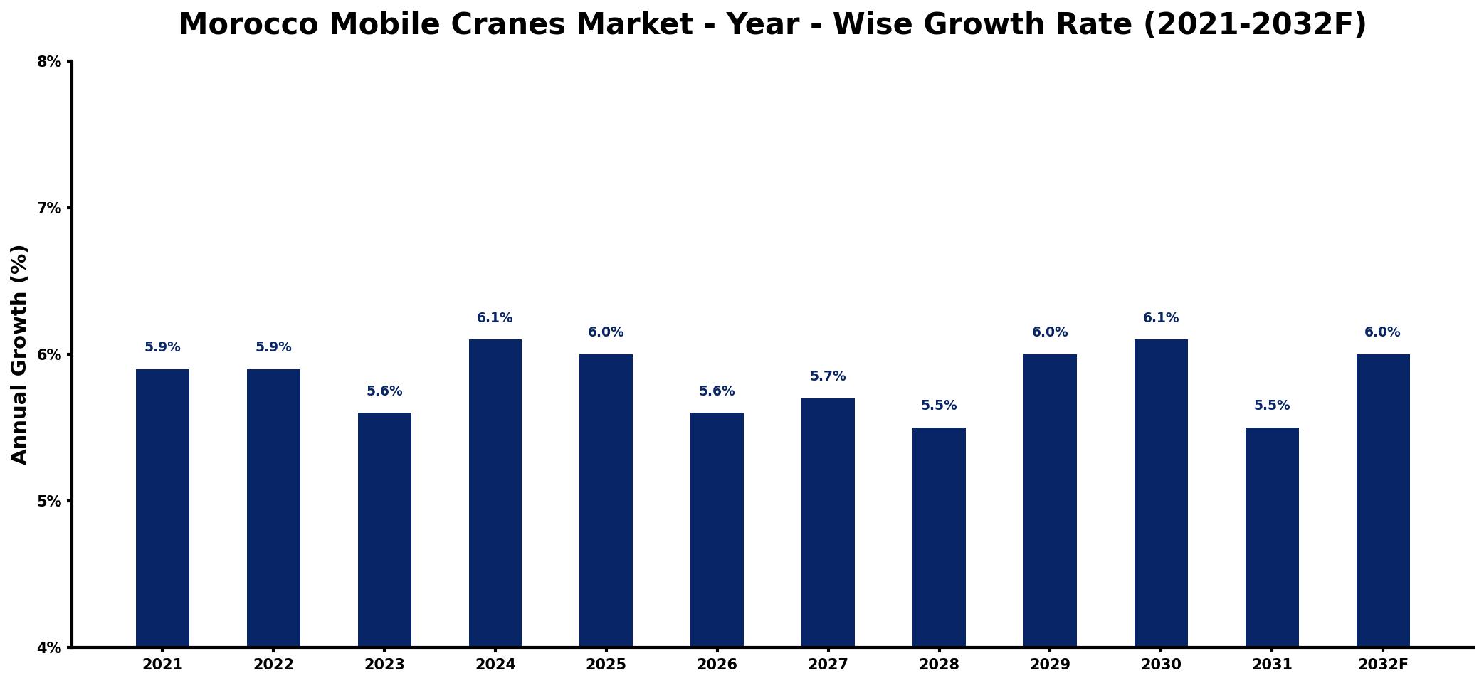 Morocco Mobile Cranes Market Year-wise Growth Rate and Key Drivers