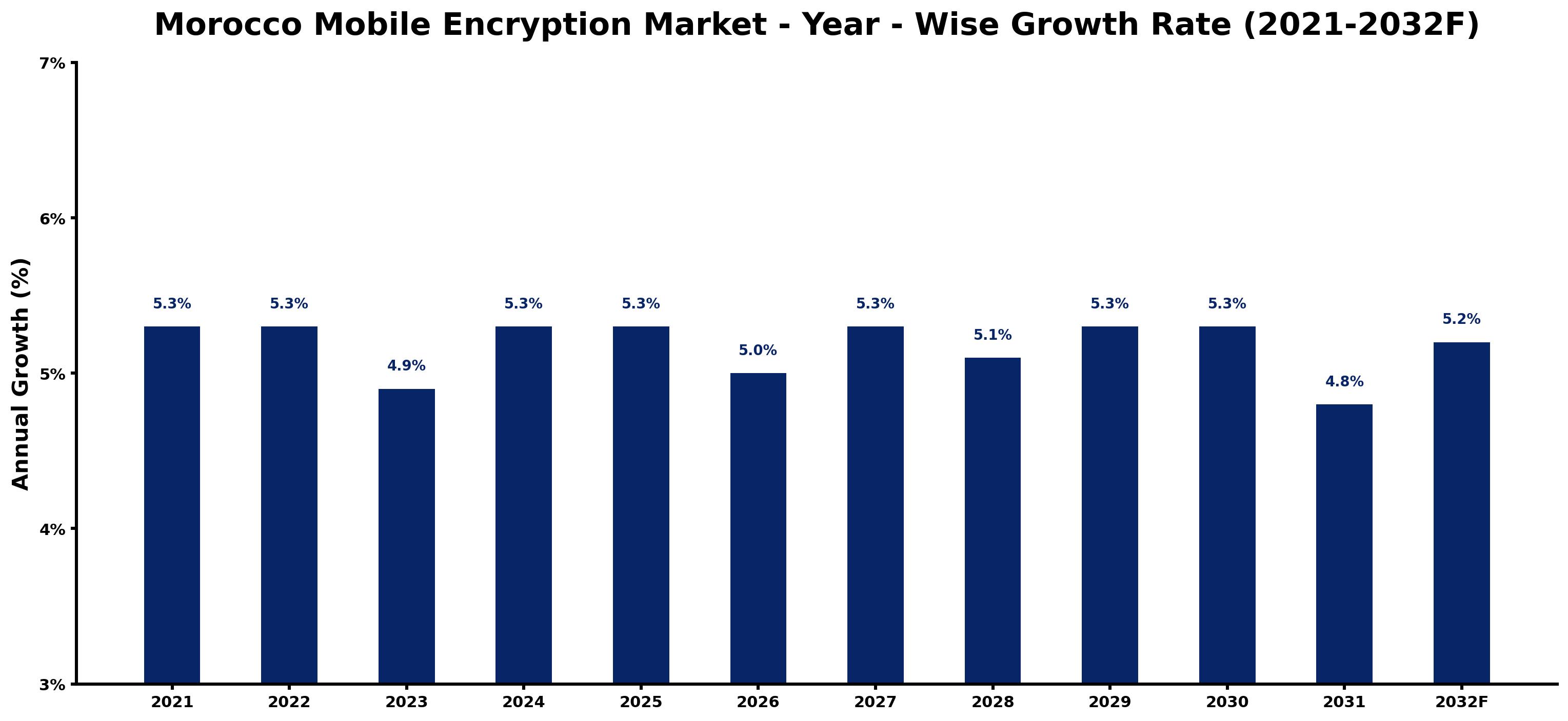 Morocco Mobile Encryption Market Year-wise Growth Rate and Key Drivers