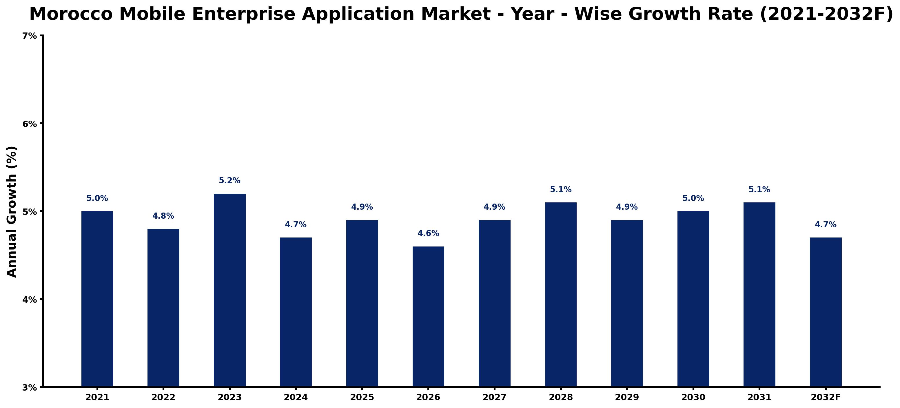 Morocco Mobile Enterprise Application Market Year-wise Growth Rate and Key Drivers