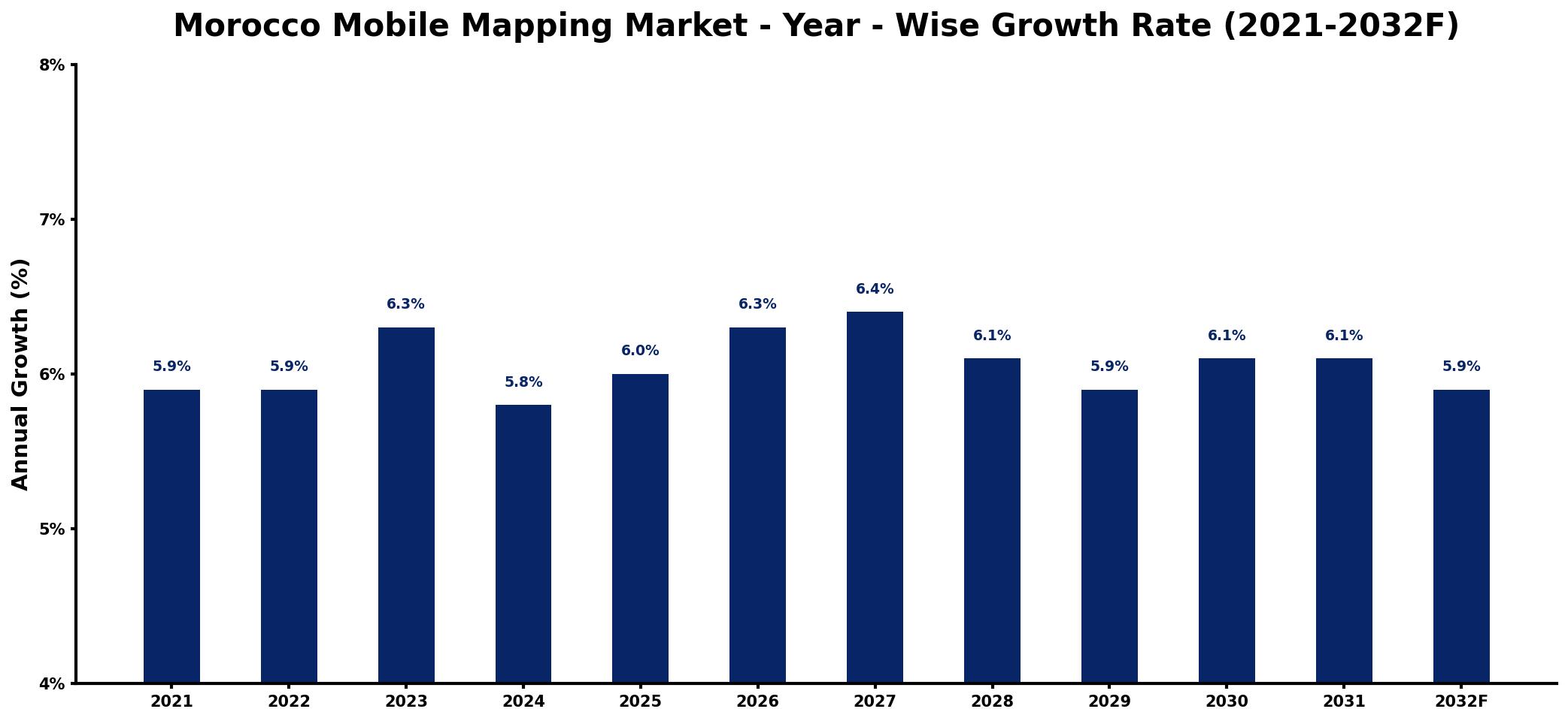 Morocco Mobile Mapping Market Year-wise Growth Rate and Key Drivers