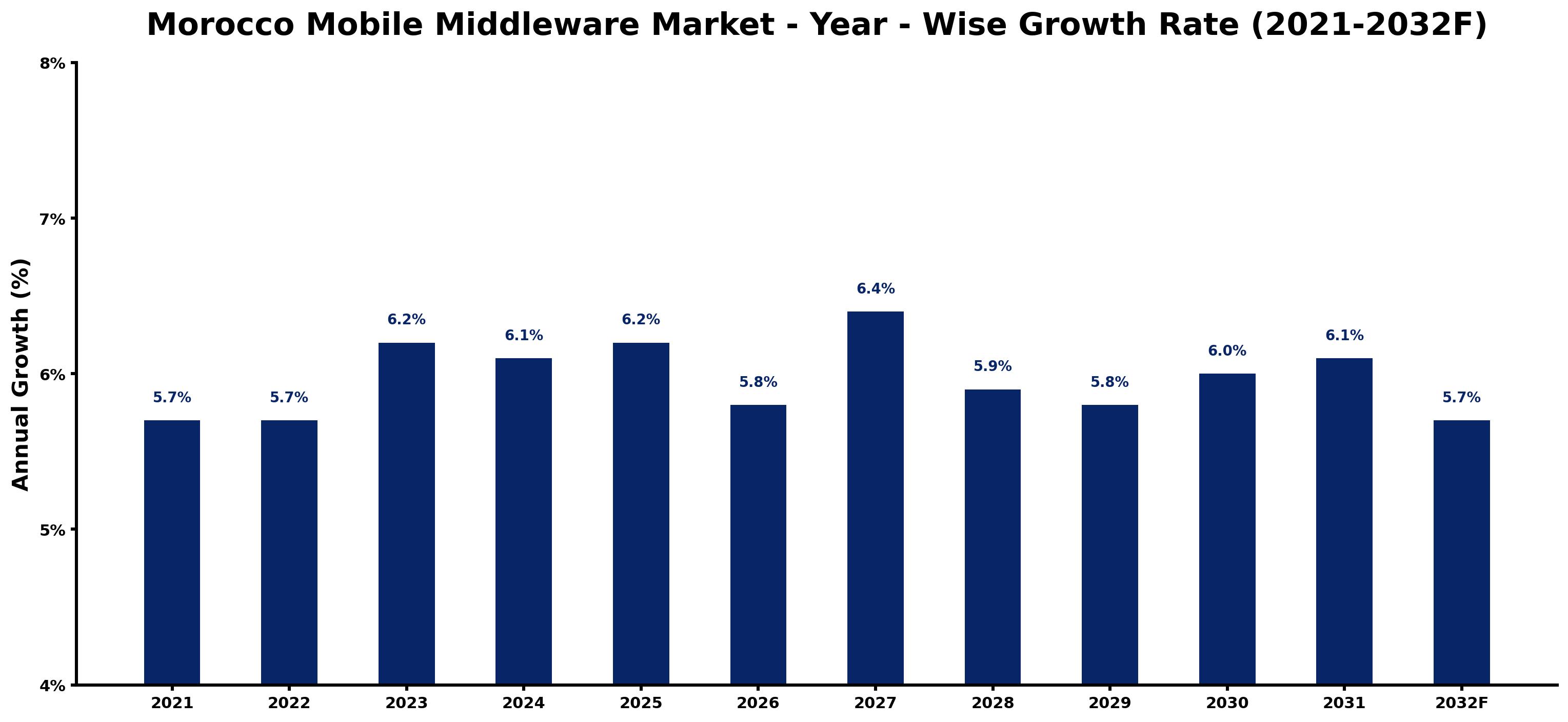 Morocco Mobile Middleware Market Year-wise Growth Rate and Key Drivers