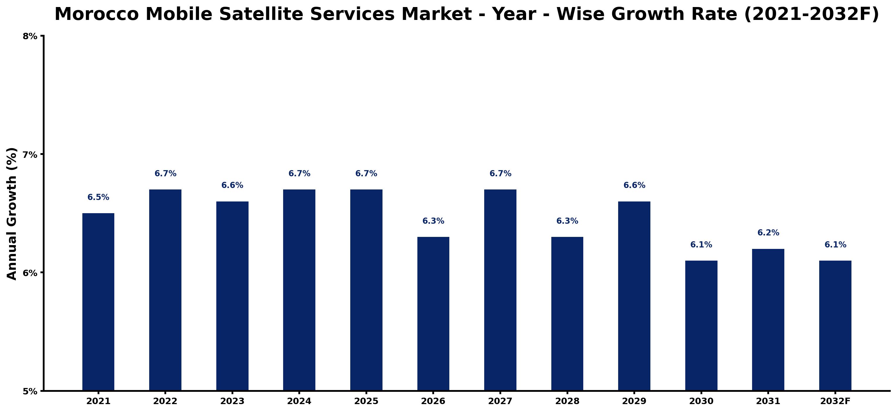 Morocco Mobile Satellite Services Market Year-wise Growth Rate and Key Drivers