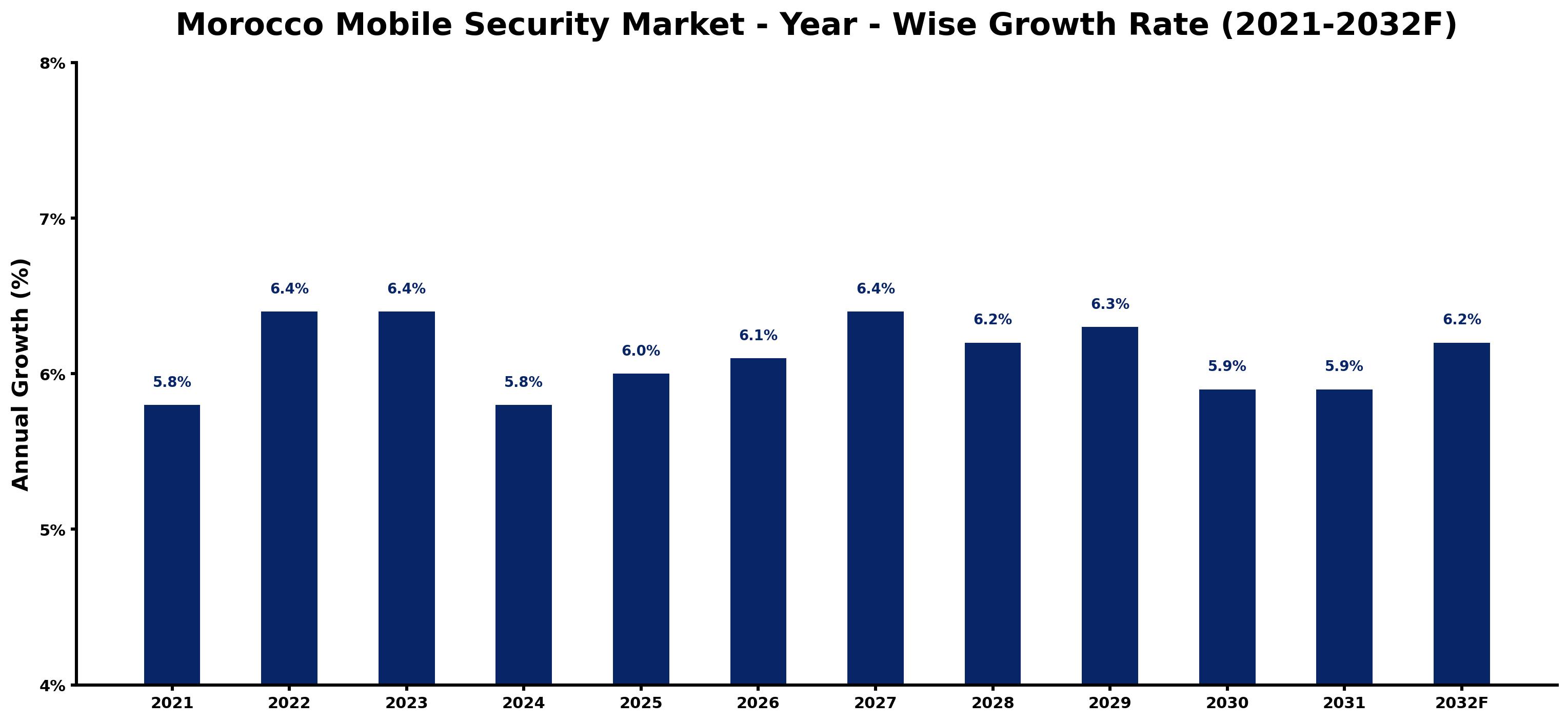 Morocco Mobile Security Market Year-wise Growth Rate and Key Drivers