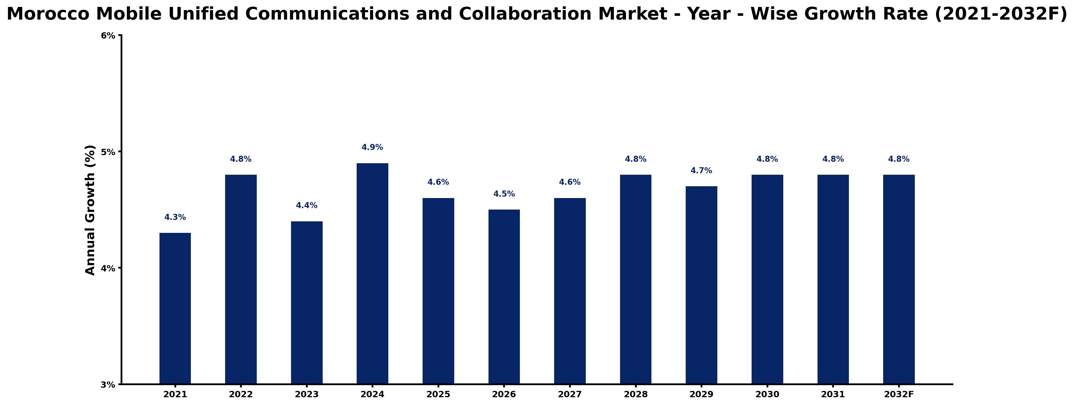 Morocco Mobile Unified Communications and Collaboration Market Year-wise Growth Rate and Key Drivers