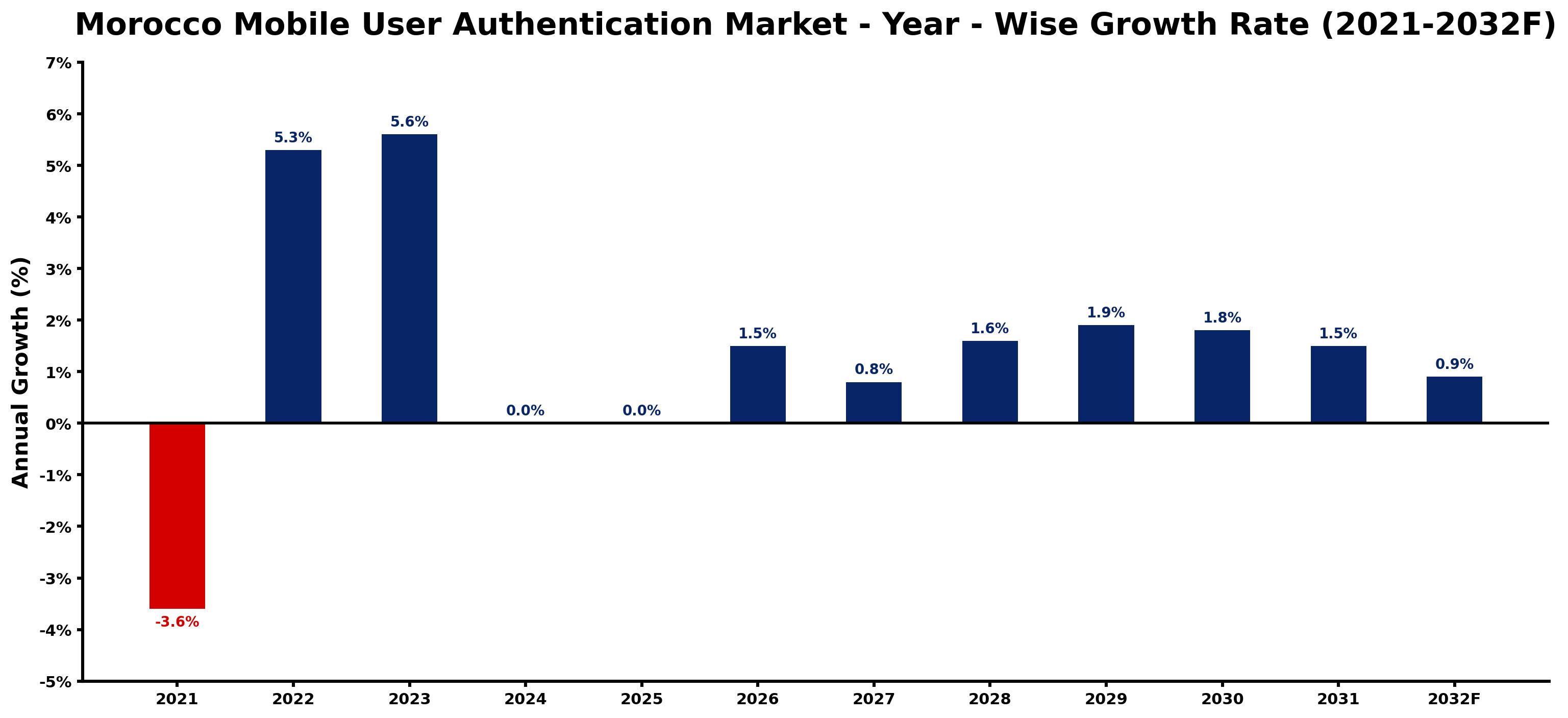 Morocco Mobile User Authentication Market Year-wise Growth Rate and Key Drivers